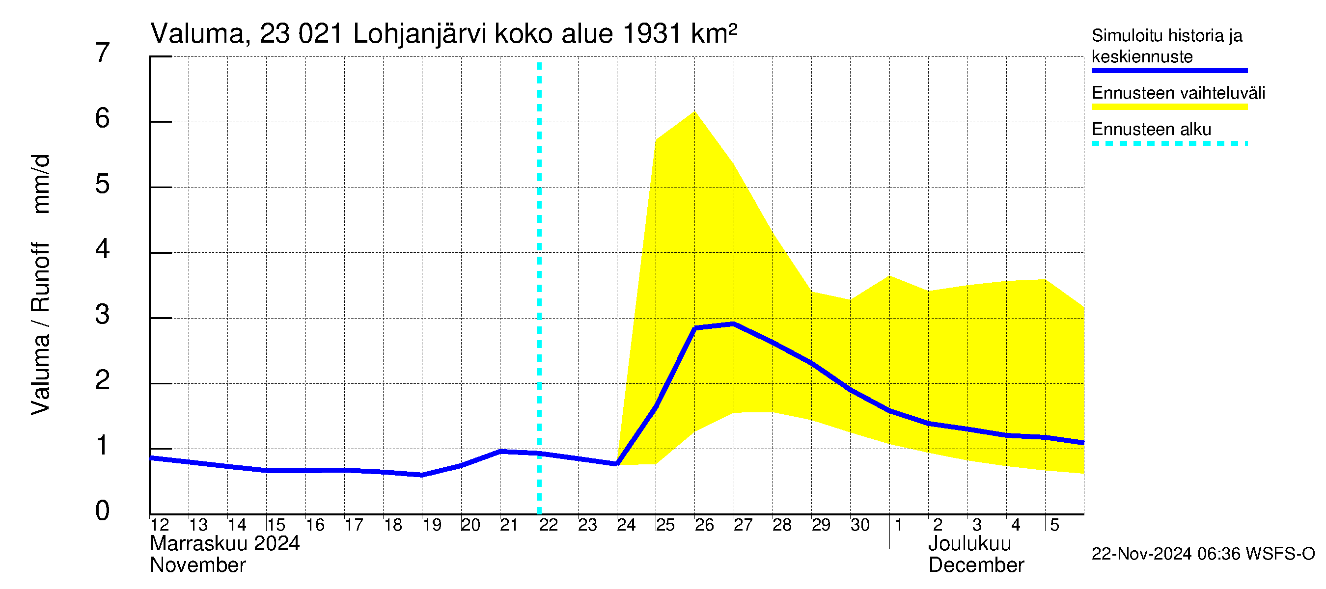 Karjaanjoen vesistöalue - Lohjanjärvi: Valuma