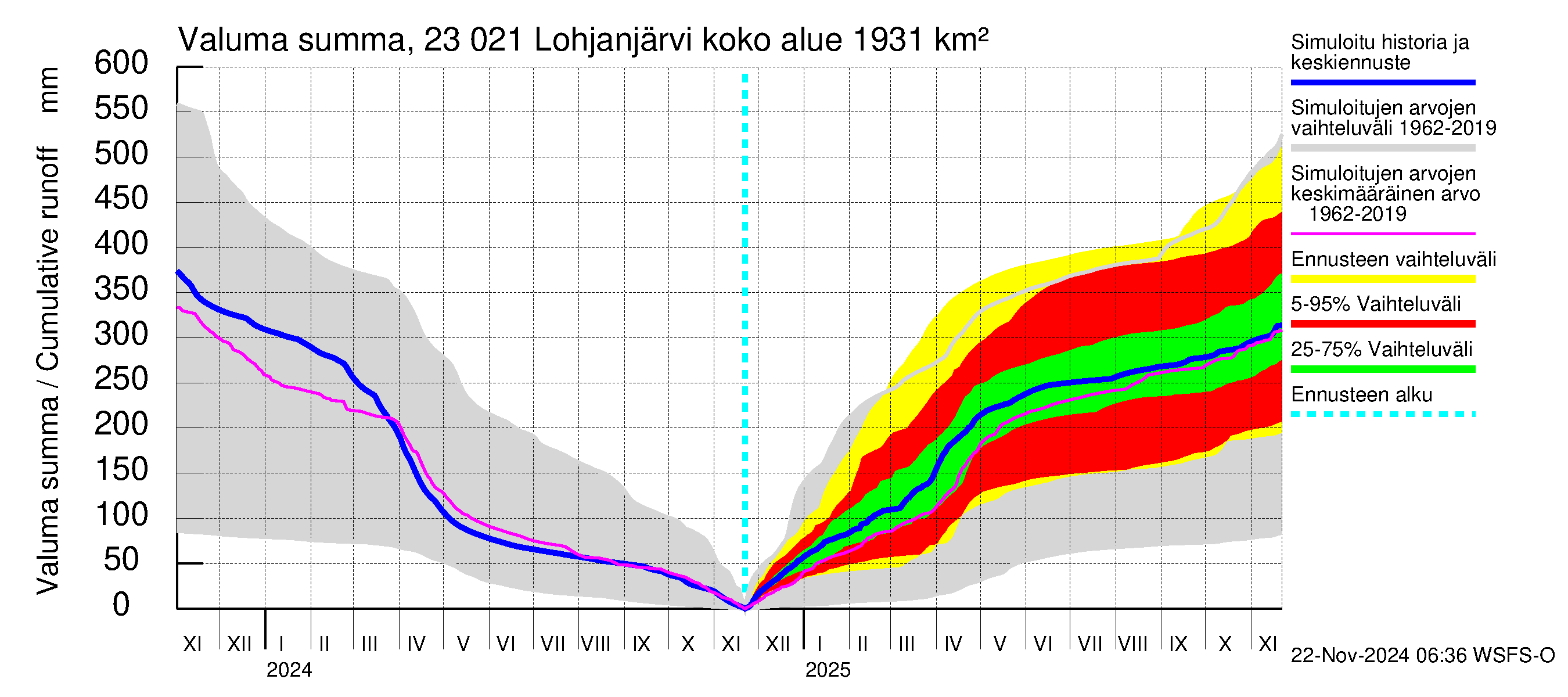 Karjaanjoen vesistöalue - Lohjanjärvi: Valuma - summa