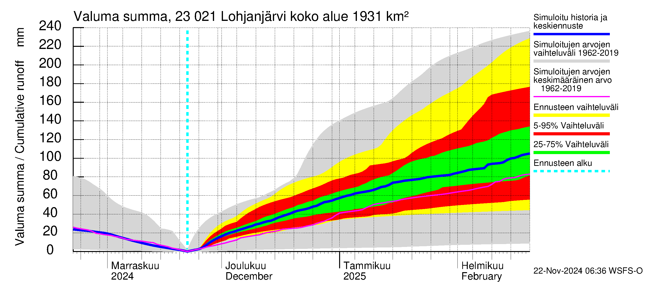 Karjaanjoen vesistöalue - Lohjanjärvi: Valuma - summa