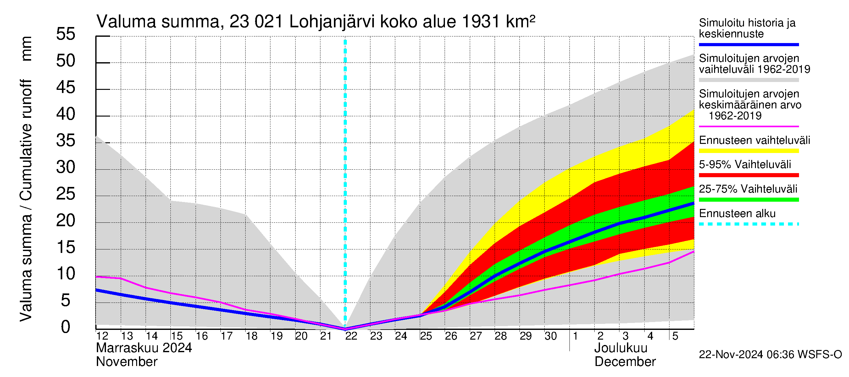 Karjaanjoen vesistöalue - Lohjanjärvi: Valuma - summa