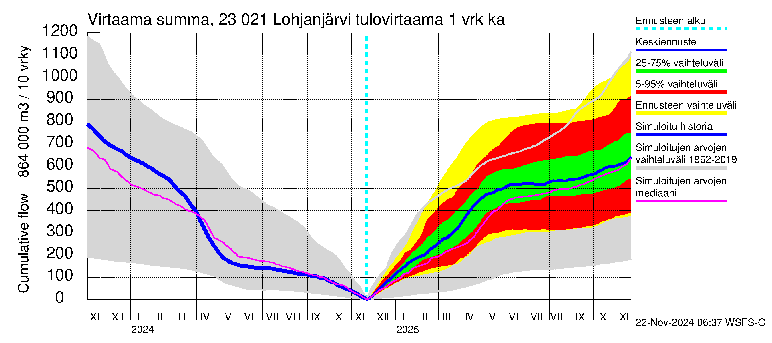 Karjaanjoen vesistöalue - Lohjanjärvi: Tulovirtaama - summa