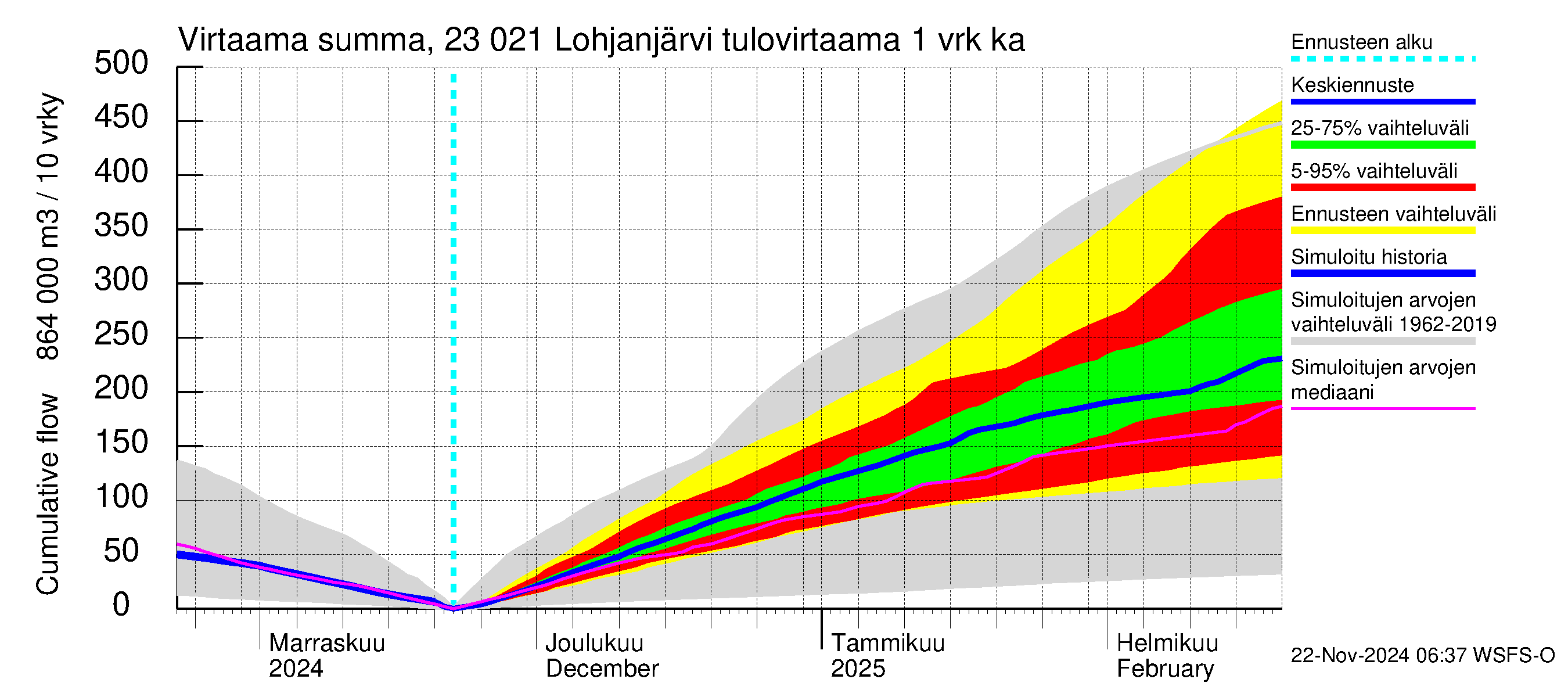 Karjaanjoen vesistöalue - Lohjanjärvi: Tulovirtaama - summa