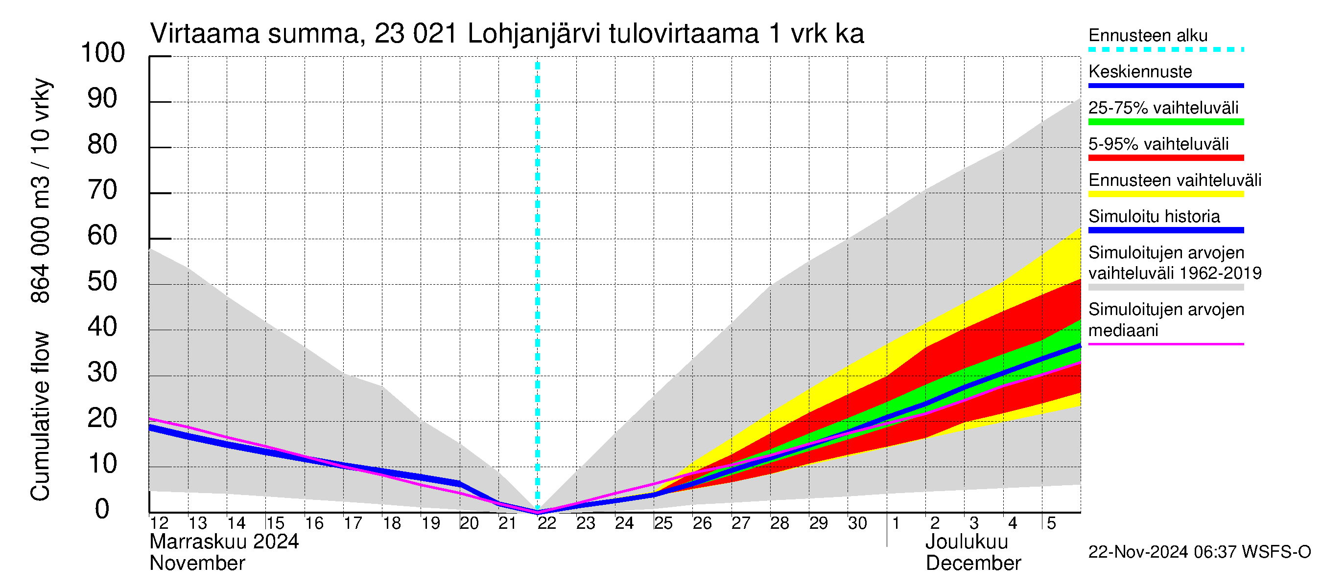 Karjaanjoen vesistöalue - Lohjanjärvi: Tulovirtaama - summa