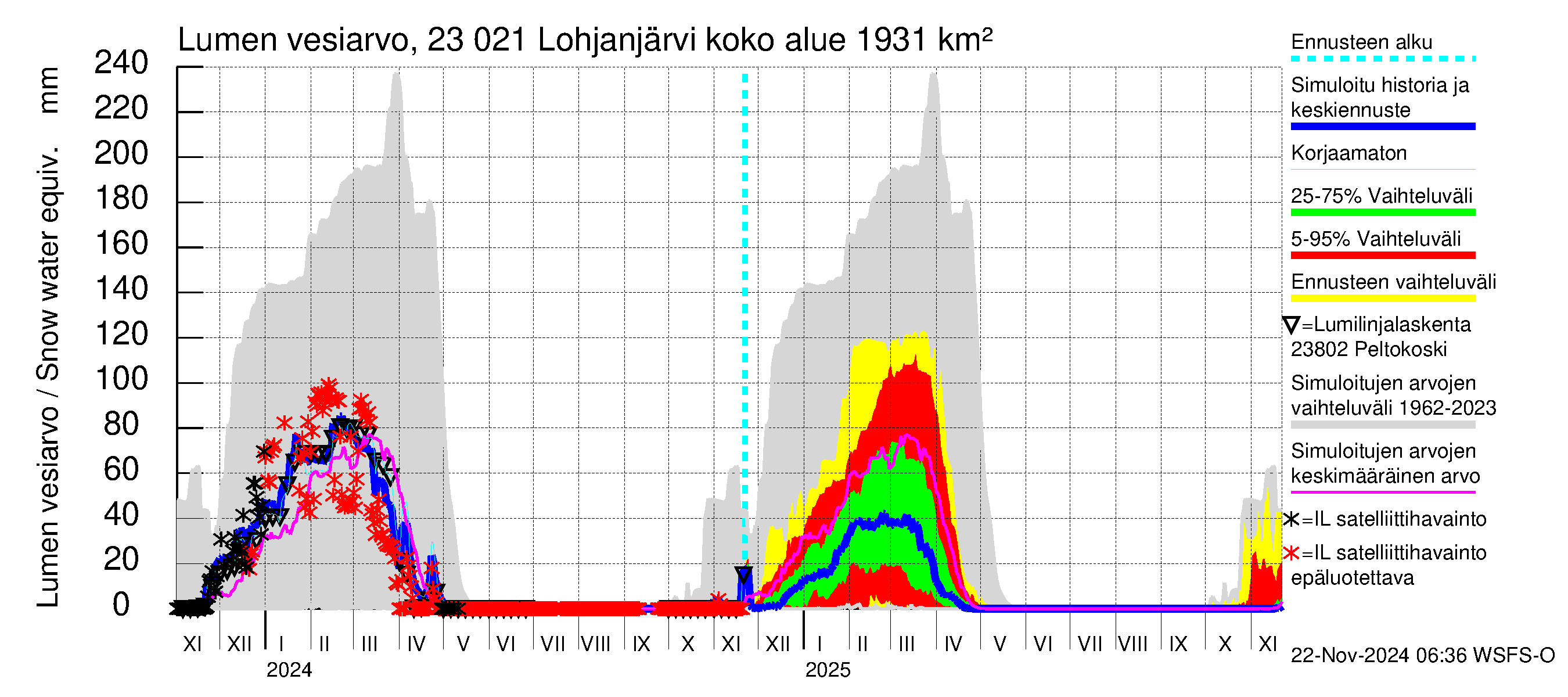 Karjaanjoen vesistöalue - Lohjanjärvi: Lumen vesiarvo