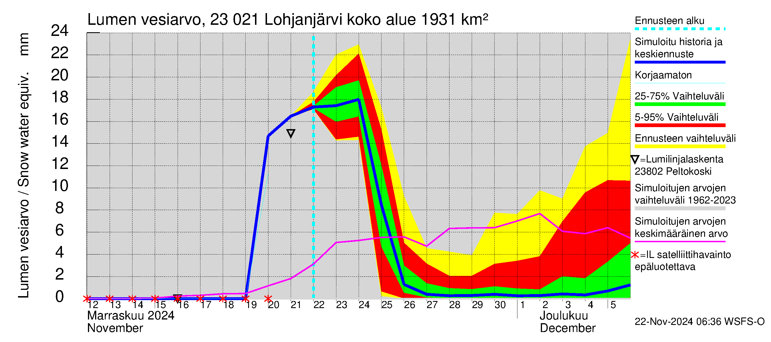 Karjaanjoen vesistöalue - Lohjanjärvi: Lumen vesiarvo