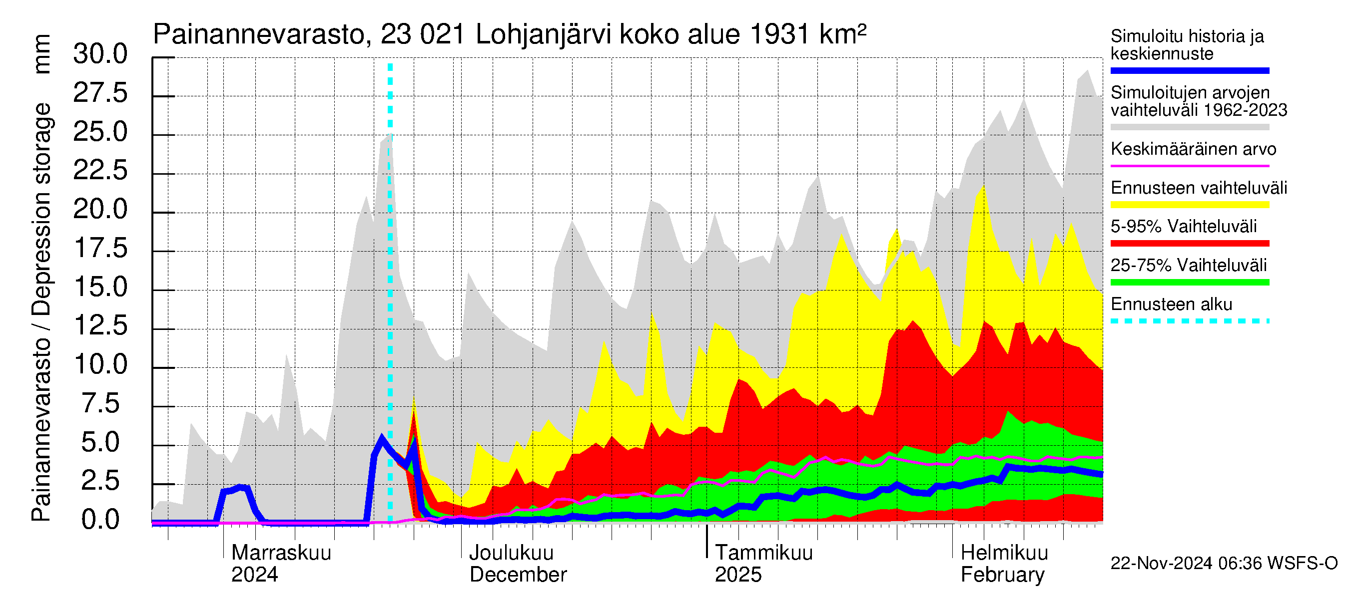 Karjaanjoen vesistöalue - Lohjanjärvi: Painannevarasto