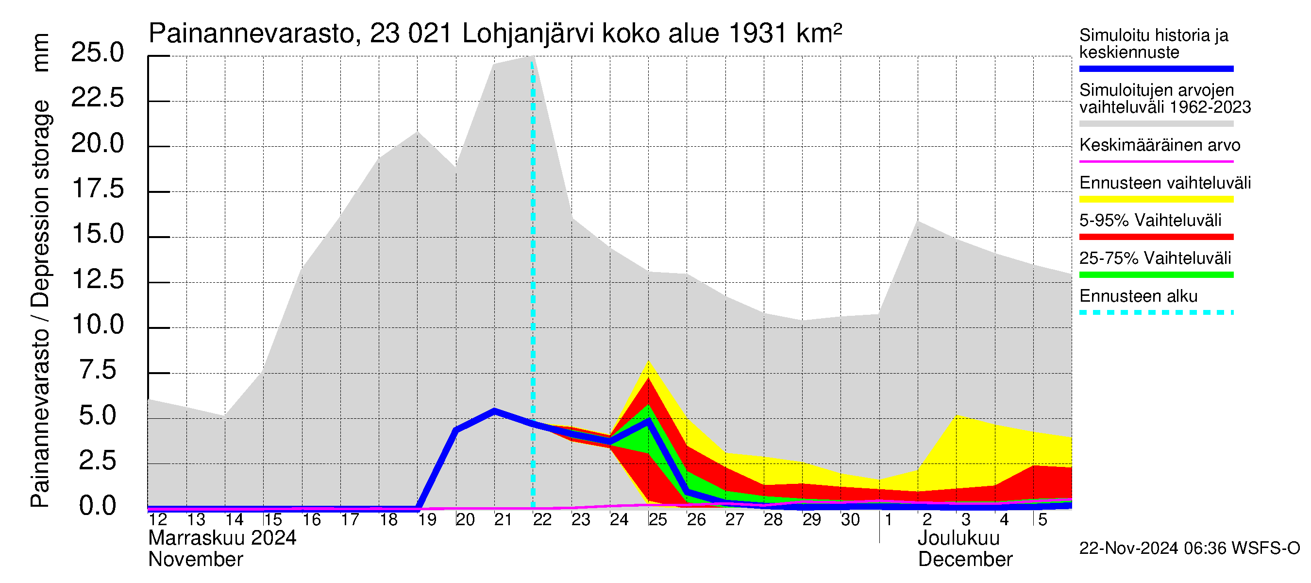 Karjaanjoen vesistöalue - Lohjanjärvi: Painannevarasto