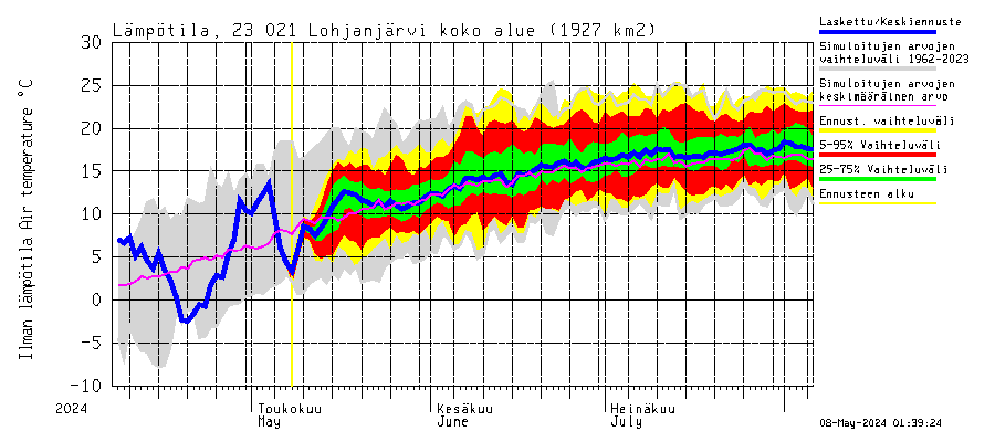 Karjaanjoen vesistöalue - Lohjanjärvi: Ilman lämpötila