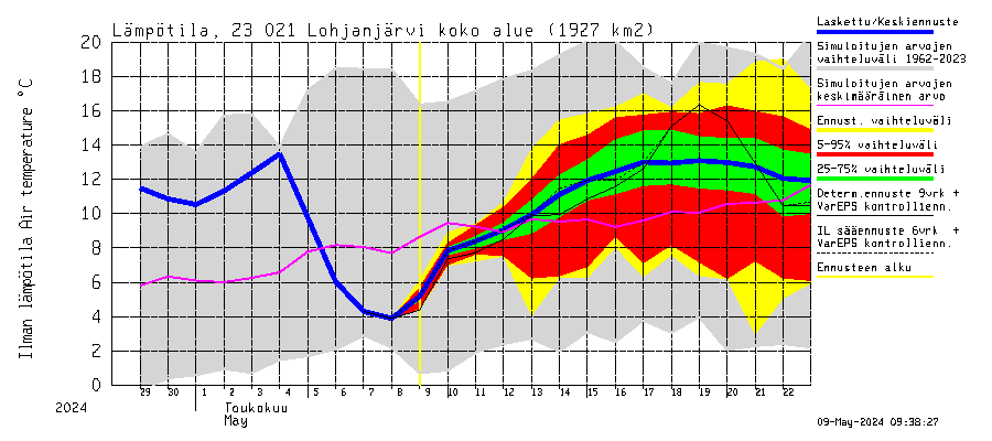 Karjaanjoen vesistöalue - Lohjanjärvi: Ilman lämpötila
