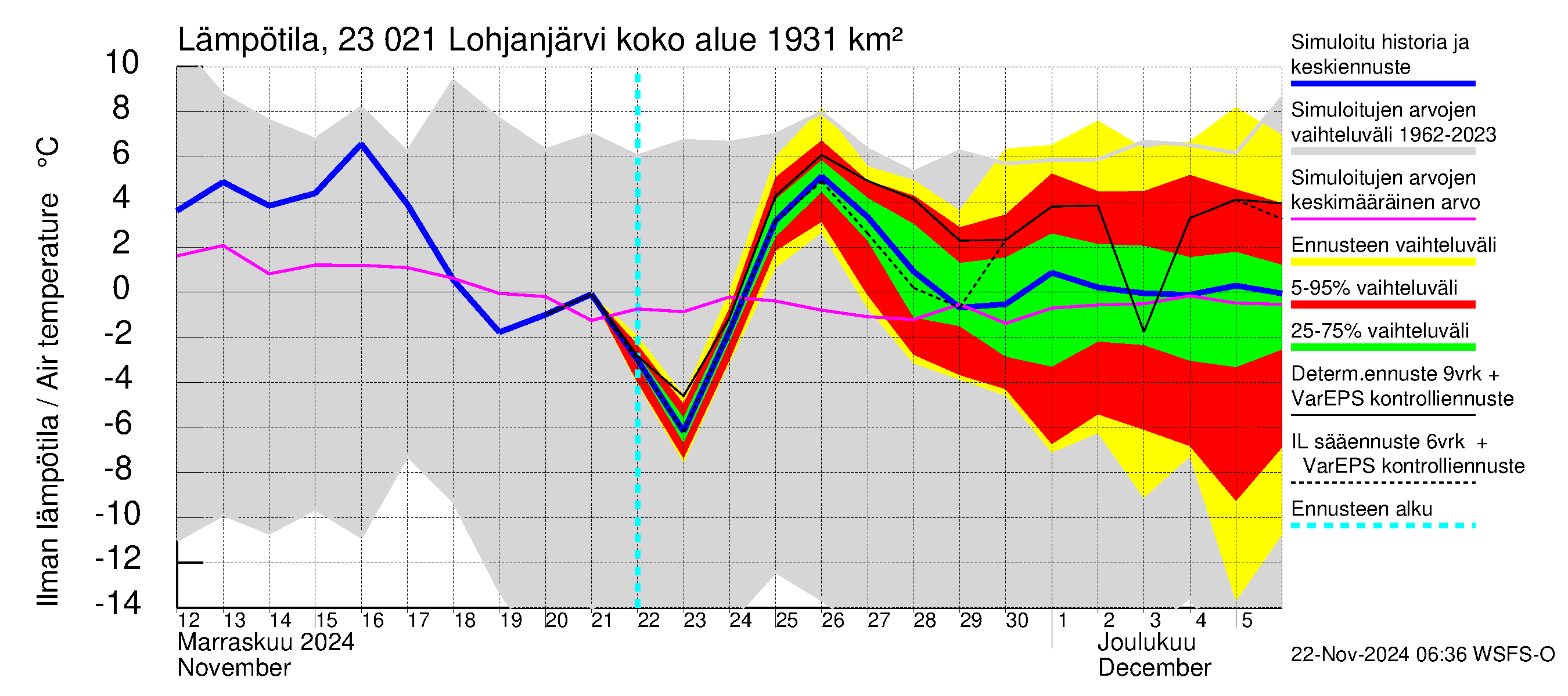 Karjaanjoen vesistöalue - Lohjanjärvi: Ilman lämpötila