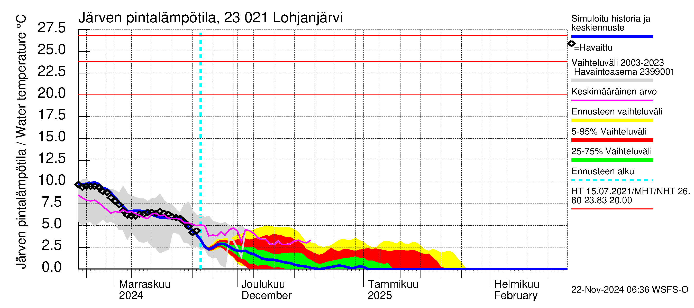 Karjaanjoen vesistöalue - Lohjanjärvi: Järven pintalämpötila