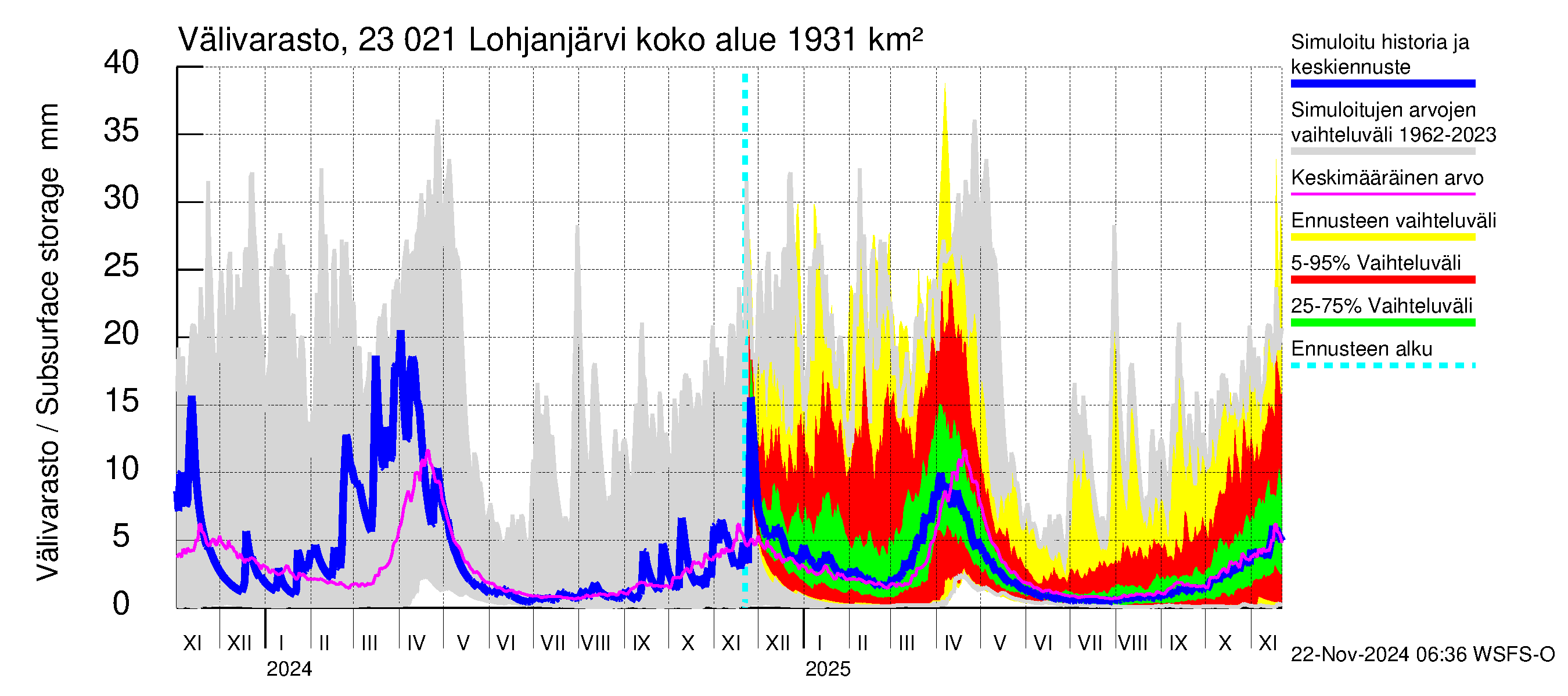 Karjaanjoen vesistöalue - Lohjanjärvi: Välivarasto