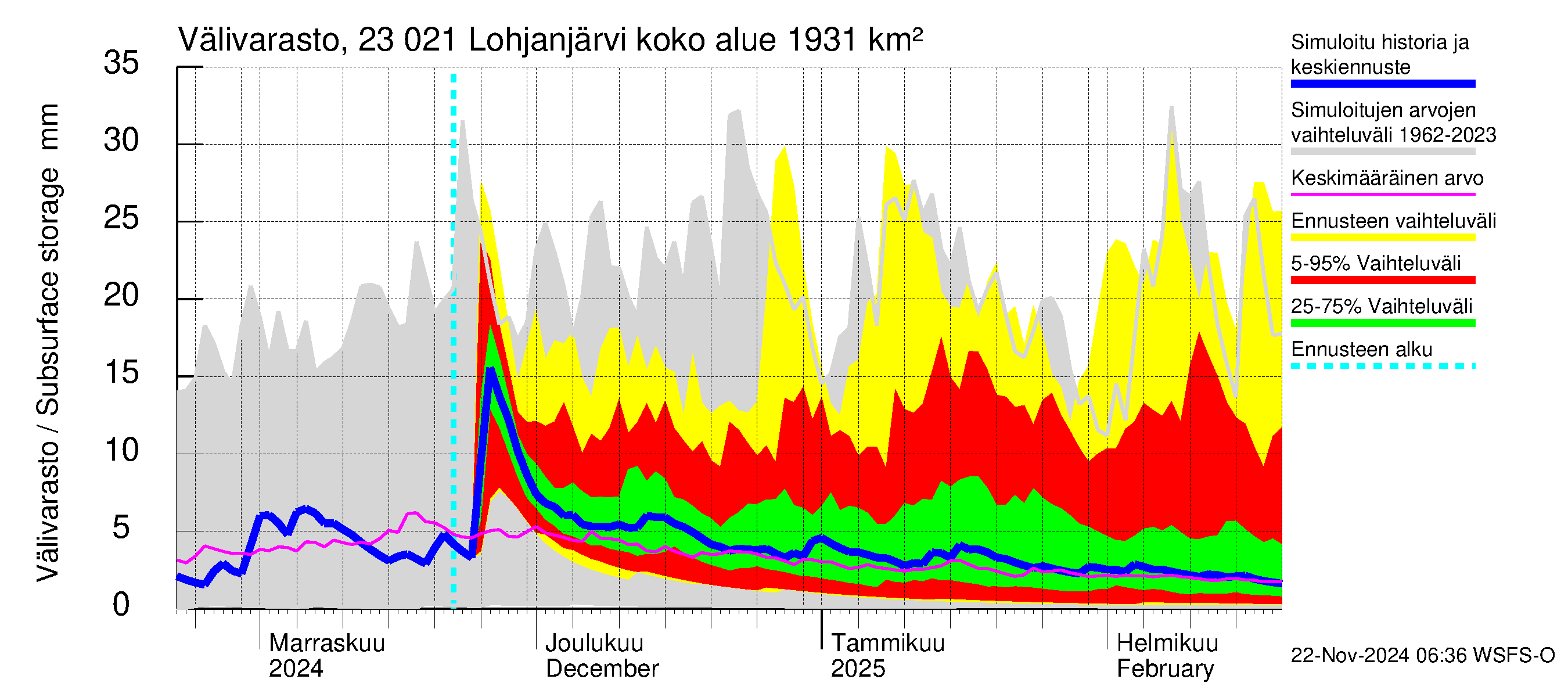 Karjaanjoen vesistöalue - Lohjanjärvi: Välivarasto