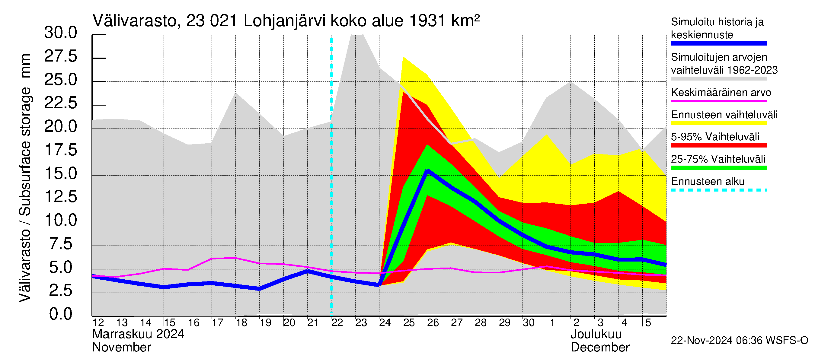 Karjaanjoen vesistöalue - Lohjanjärvi: Välivarasto