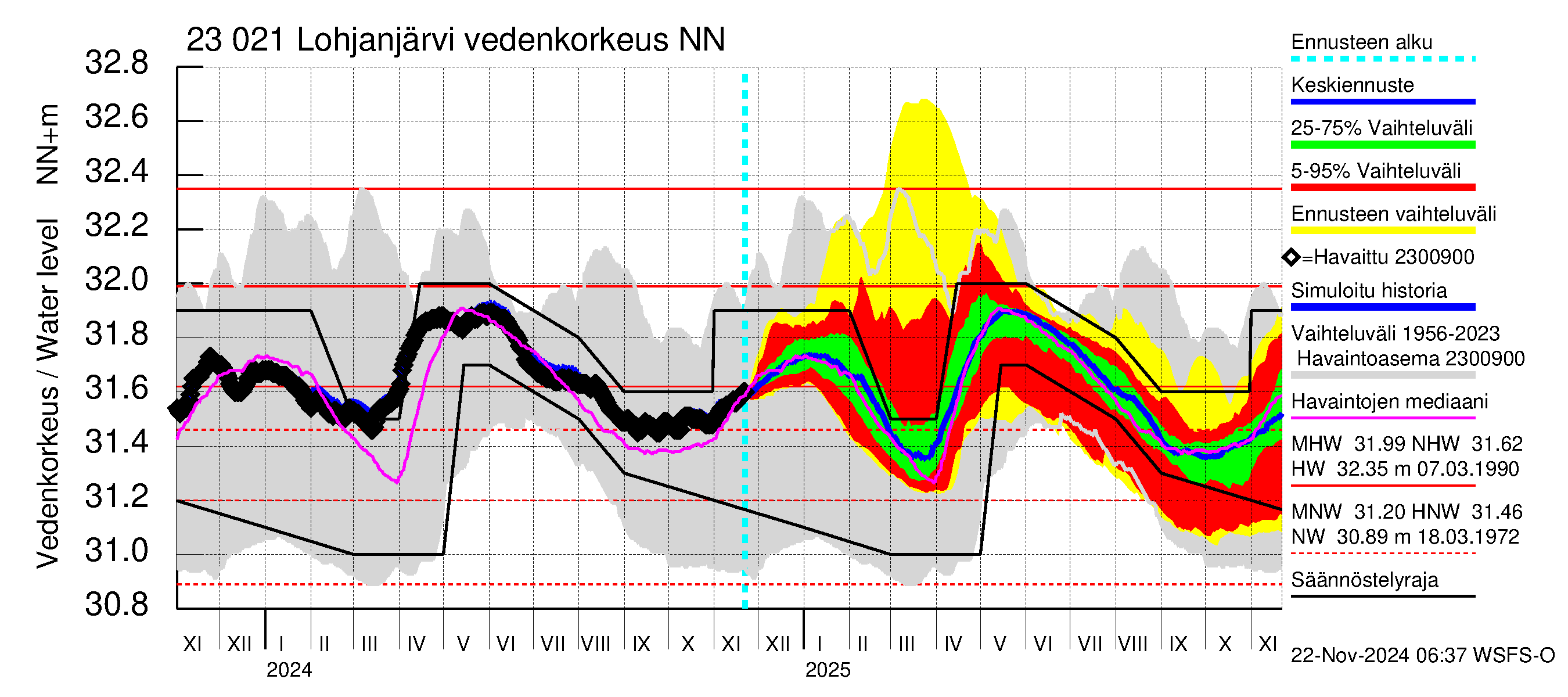 Karjaanjoen vesistöalue - Lohjanjärvi: Vedenkorkeus - jakaumaennuste