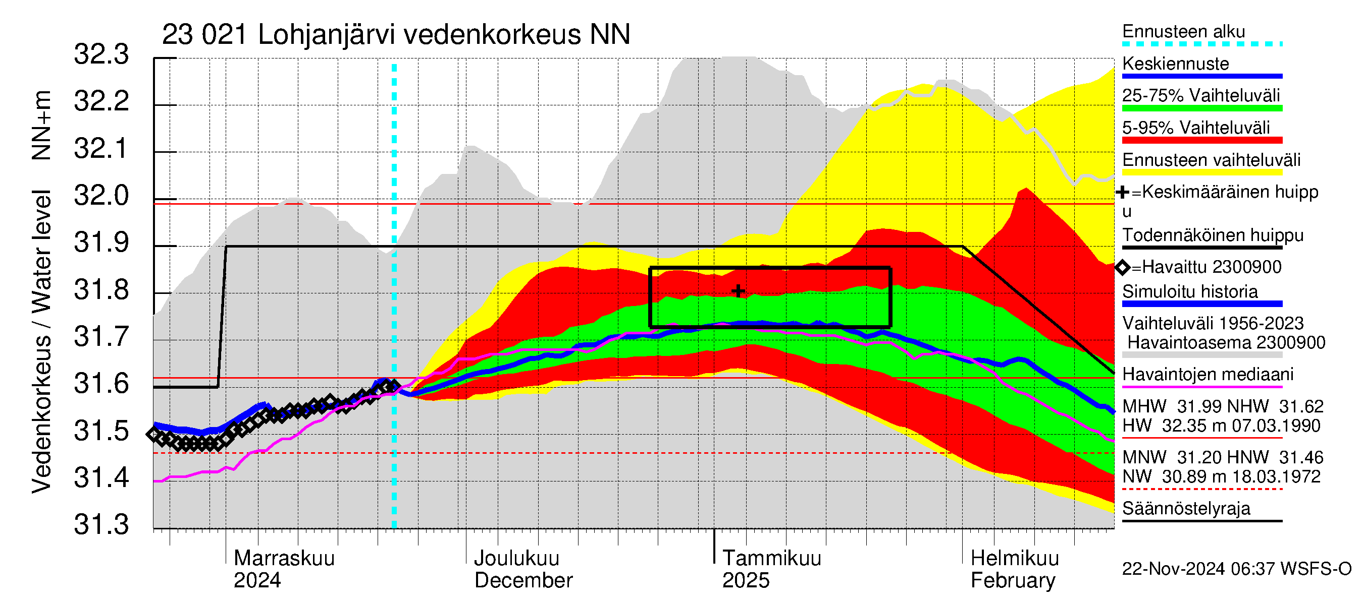 Karjaanjoen vesistöalue - Lohjanjärvi: Vedenkorkeus - jakaumaennuste