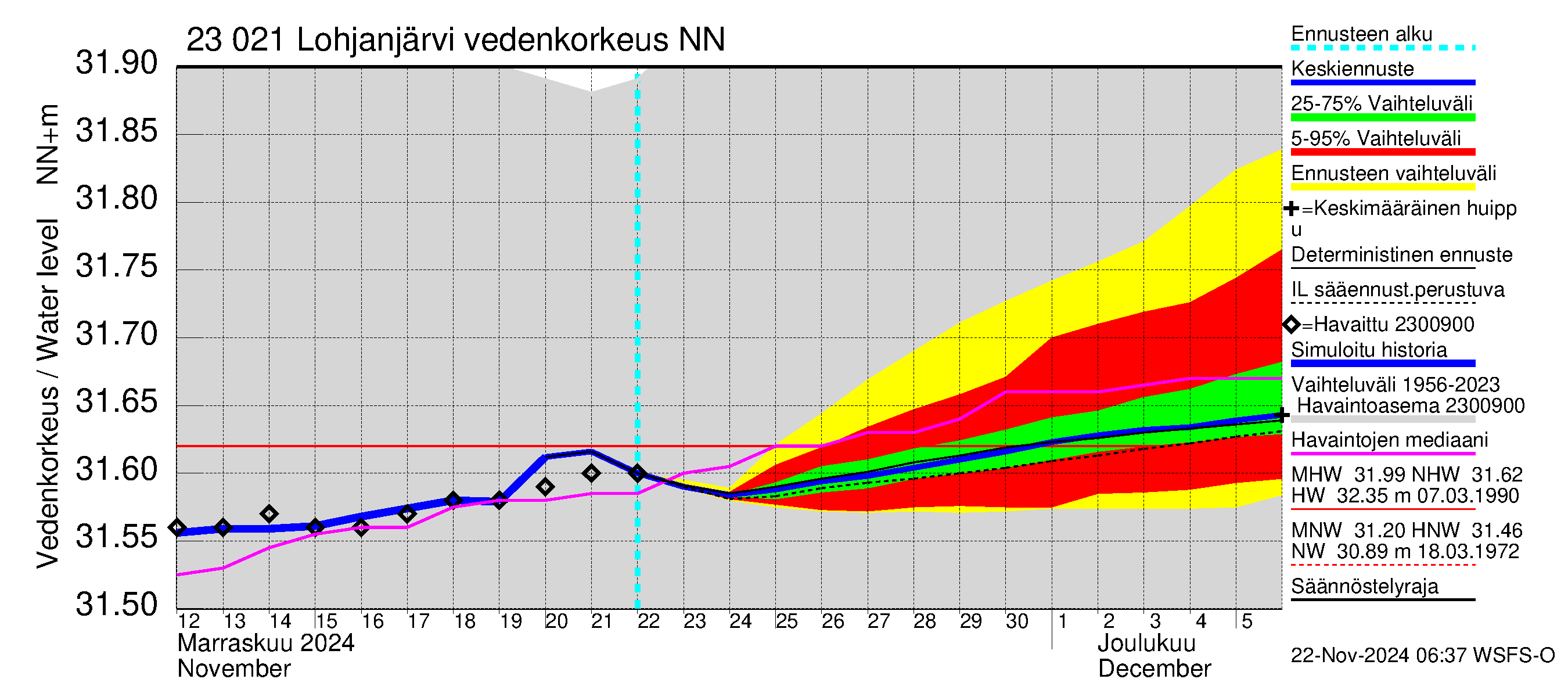 Karjaanjoen vesistöalue - Lohjanjärvi: Vedenkorkeus - jakaumaennuste