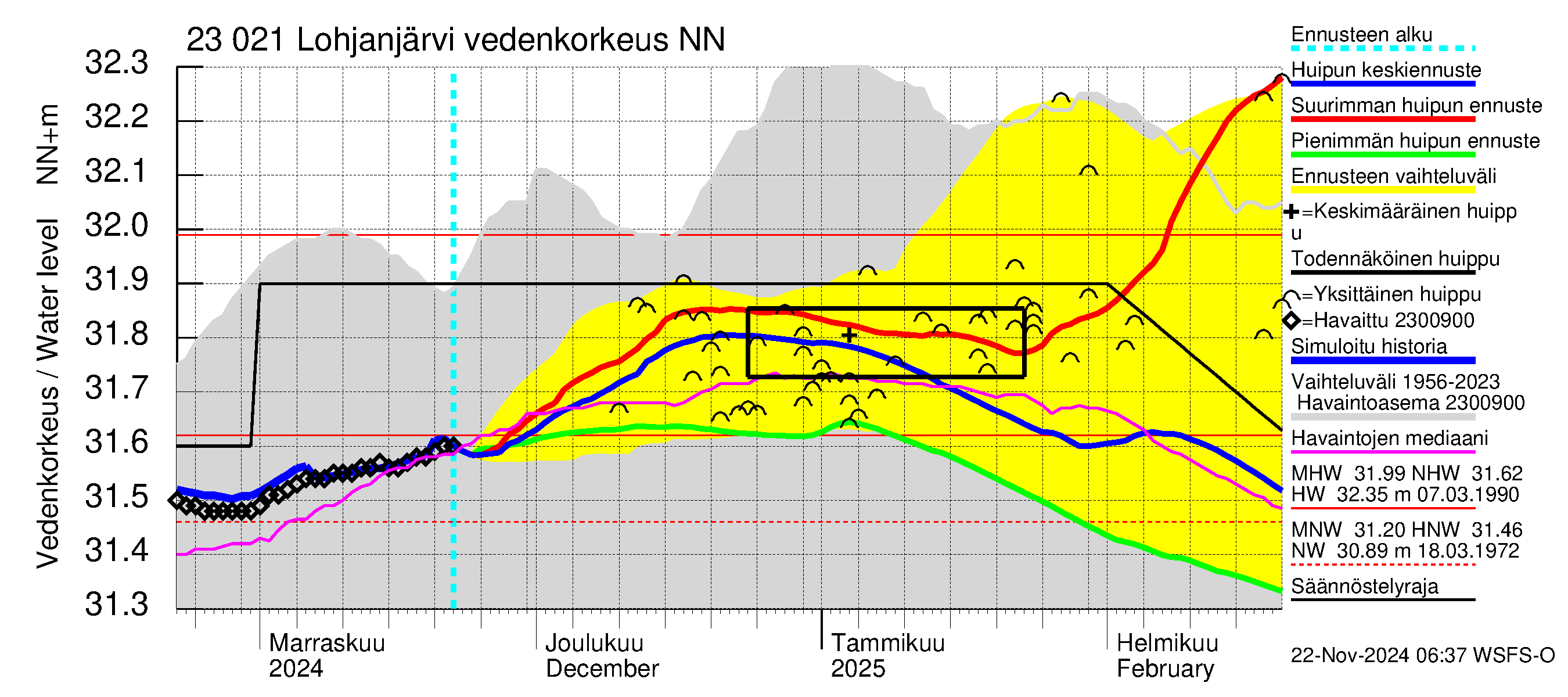 Karjaanjoen vesistöalue - Lohjanjärvi: Vedenkorkeus - huippujen keski- ja ääriennusteet