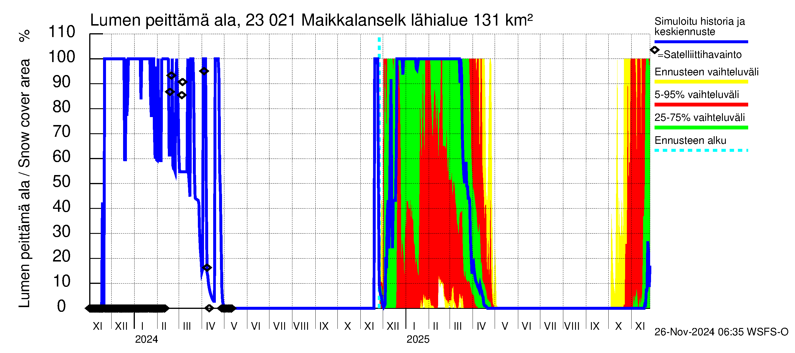 Karjaanjoen vesistöalue - Maikkalanselkä: Lumen peittämä ala