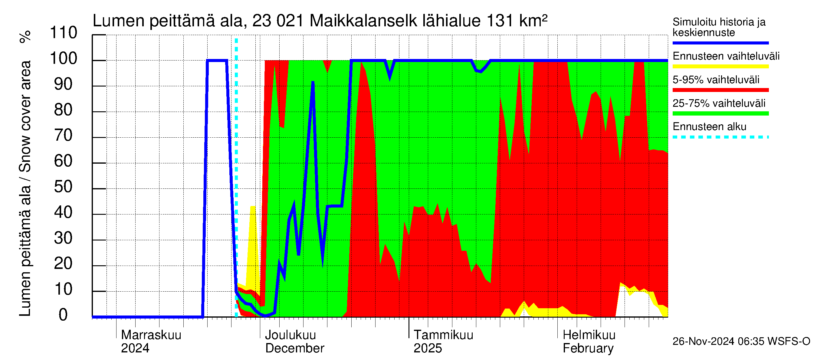 Karjaanjoen vesistöalue - Maikkalanselkä: Lumen peittämä ala