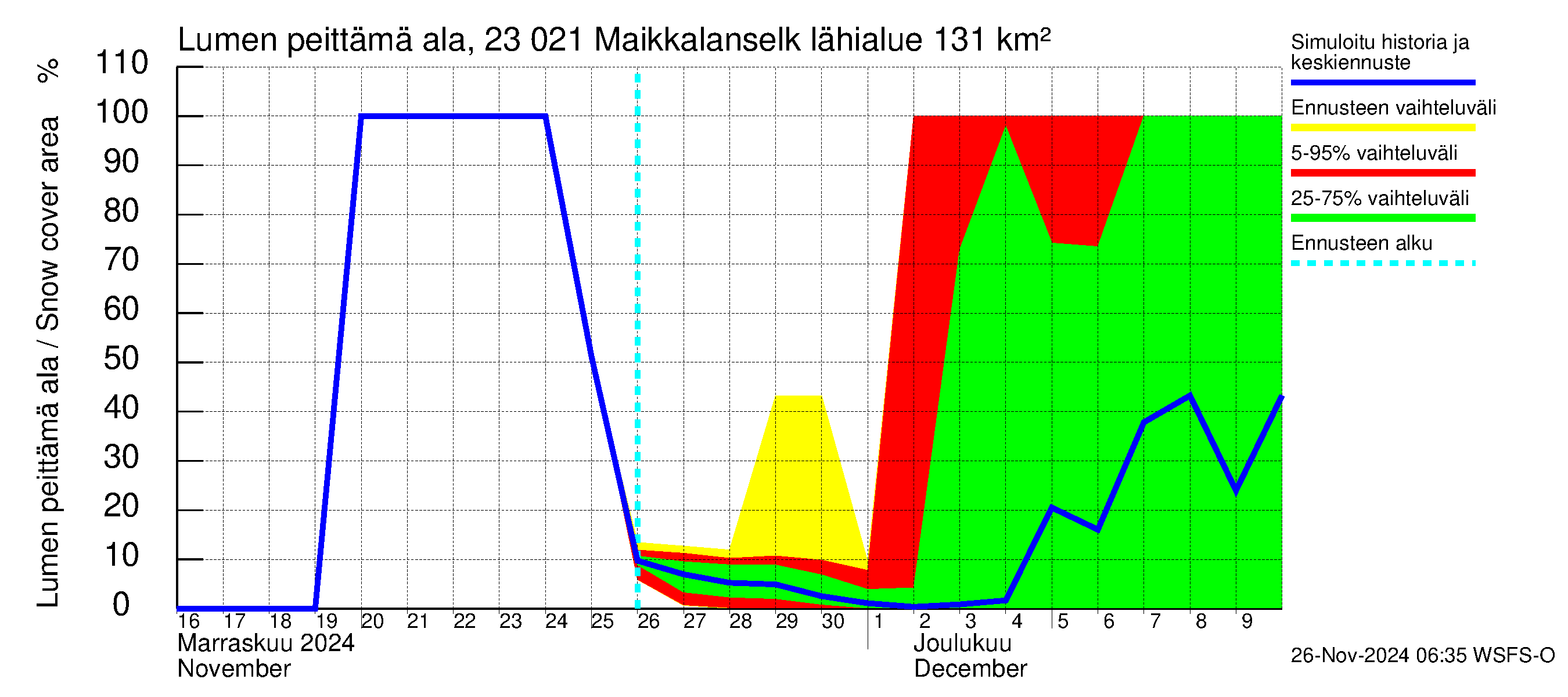 Karjaanjoen vesistöalue - Maikkalanselkä: Lumen peittämä ala