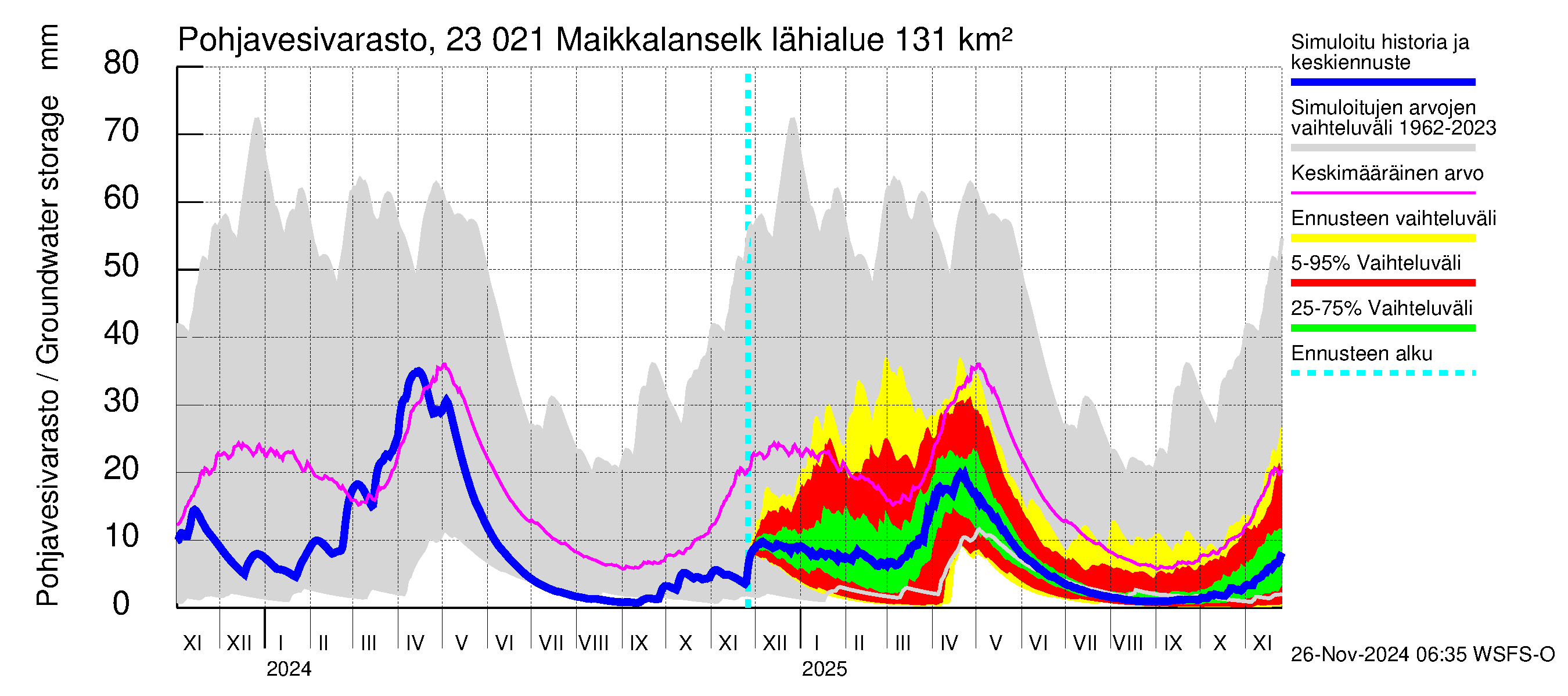 Karjaanjoen vesistöalue - Maikkalanselkä: Pohjavesivarasto