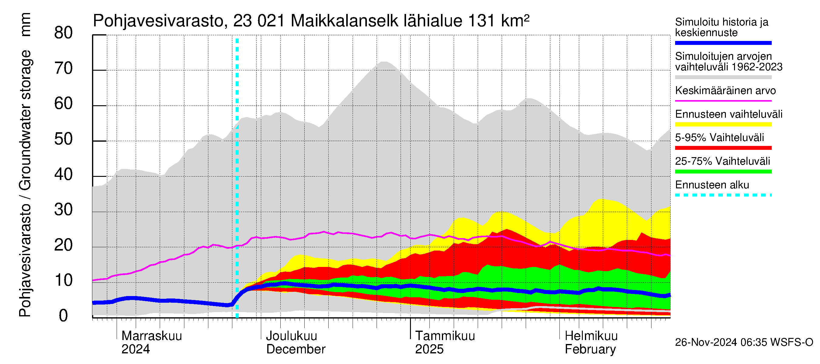 Karjaanjoen vesistöalue - Maikkalanselkä: Pohjavesivarasto