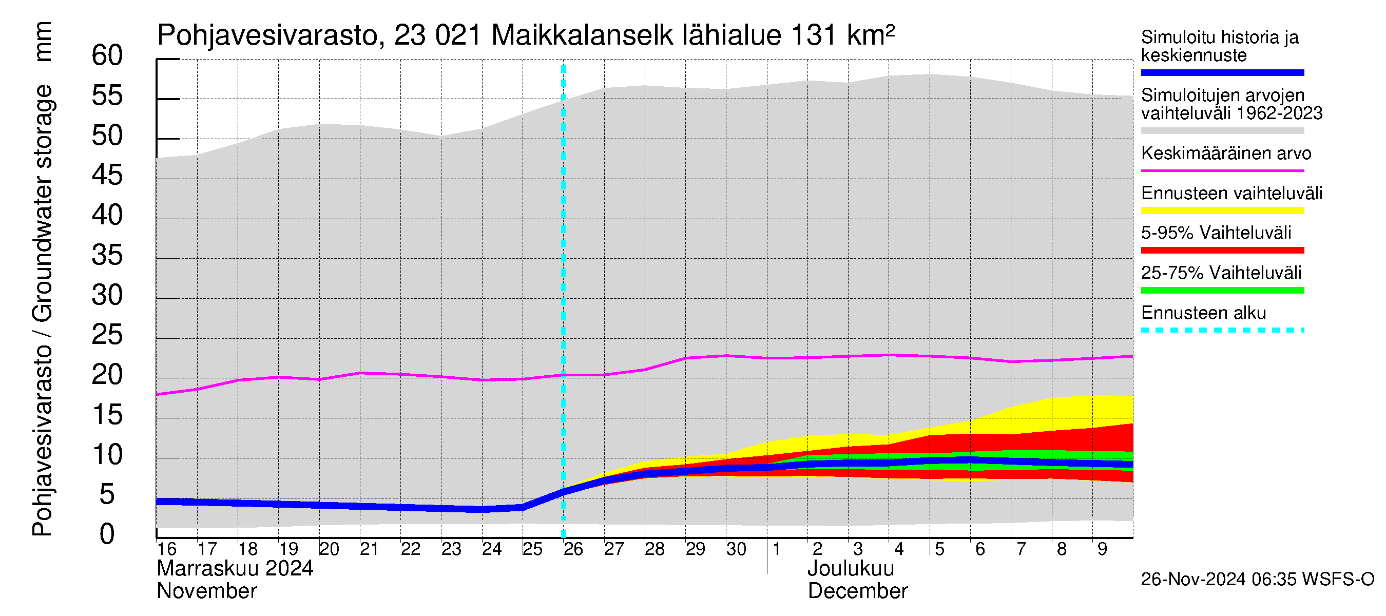 Karjaanjoen vesistöalue - Maikkalanselkä: Pohjavesivarasto