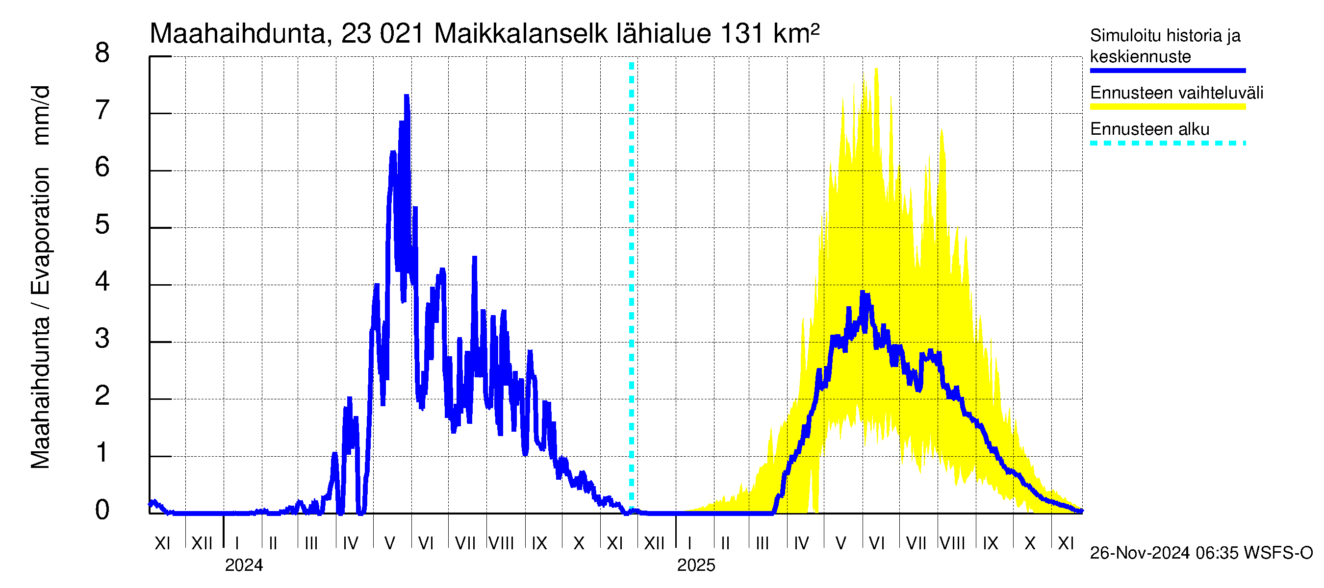 Karjaanjoen vesistöalue - Maikkalanselkä: Haihdunta maa-alueelta