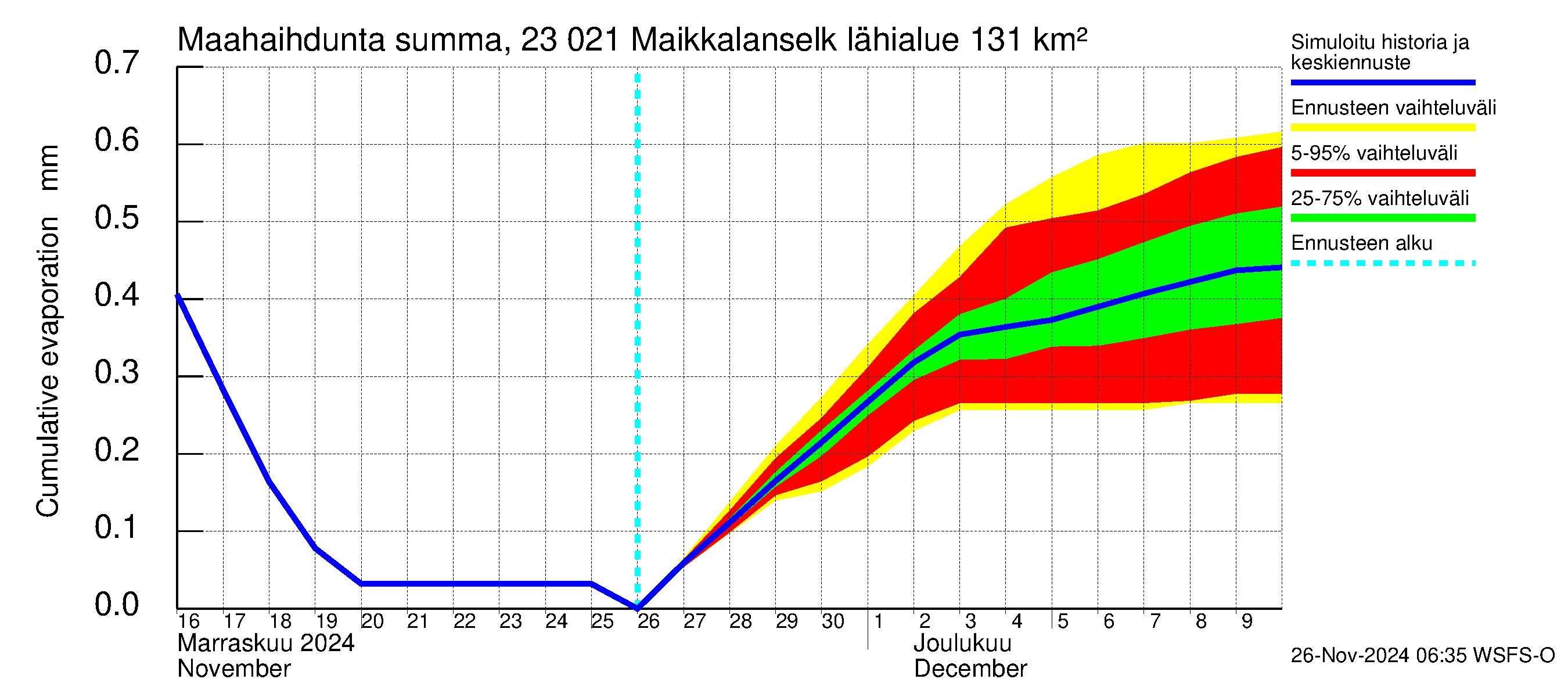 Karjaanjoen vesistöalue - Maikkalanselkä: Haihdunta maa-alueelta - summa