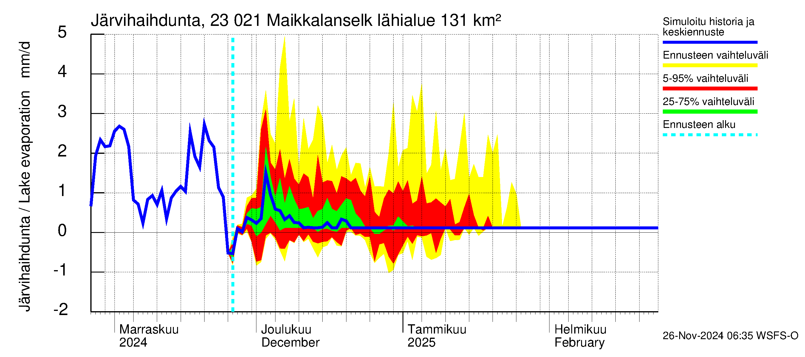 Karjaanjoen vesistöalue - Maikkalanselkä: Järvihaihdunta