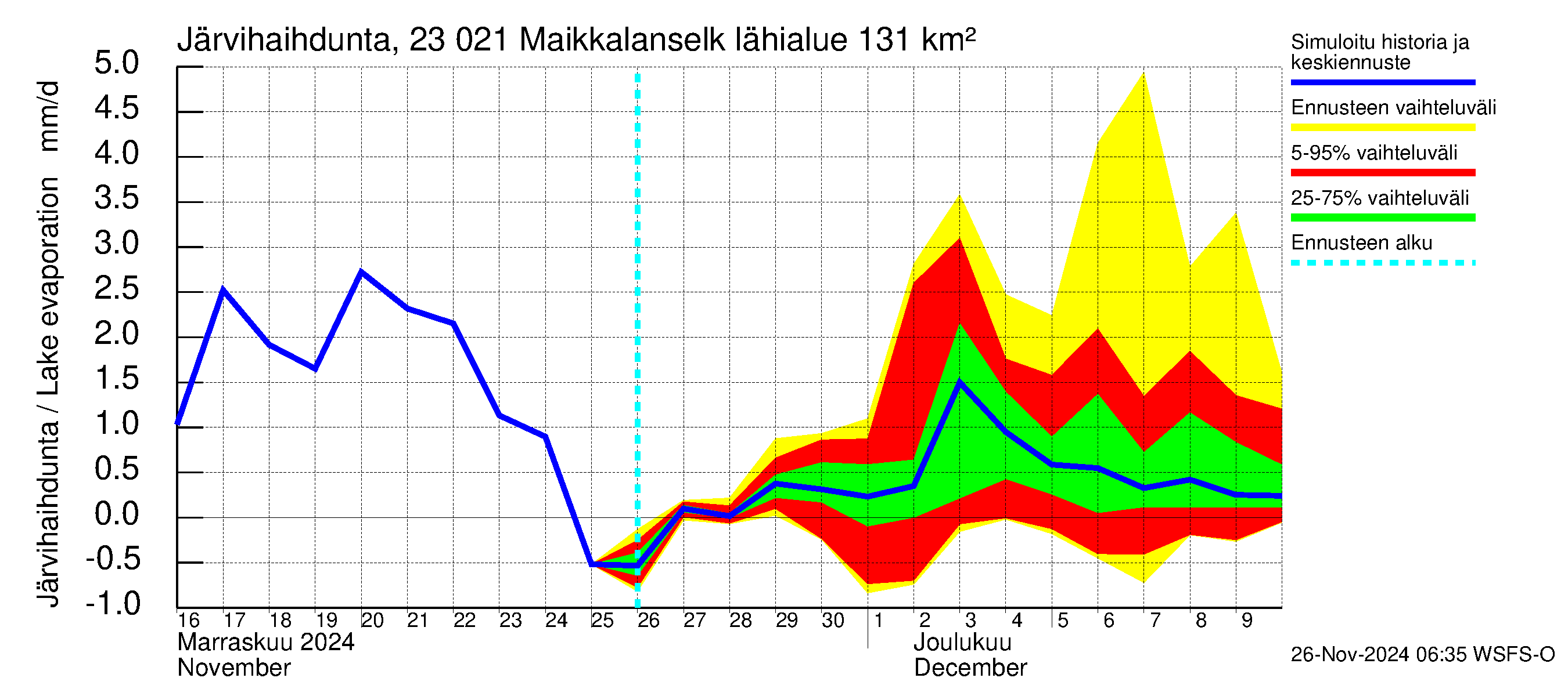 Karjaanjoen vesistöalue - Maikkalanselkä: Järvihaihdunta