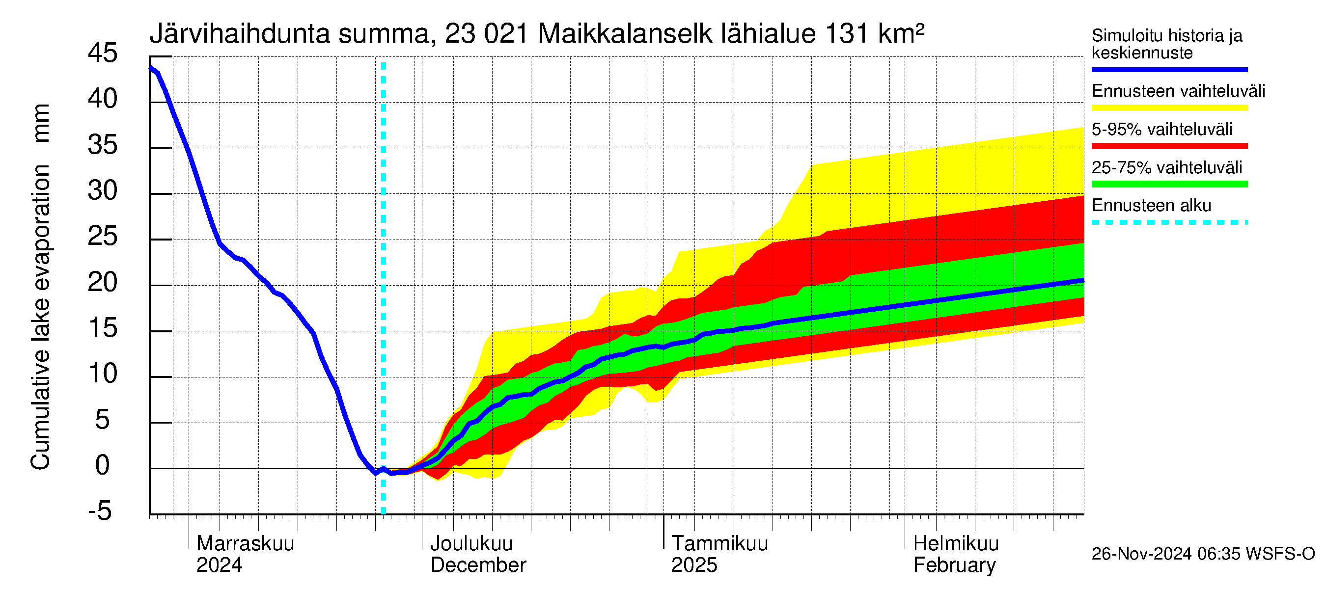 Karjaanjoen vesistöalue - Maikkalanselkä: Järvihaihdunta - summa