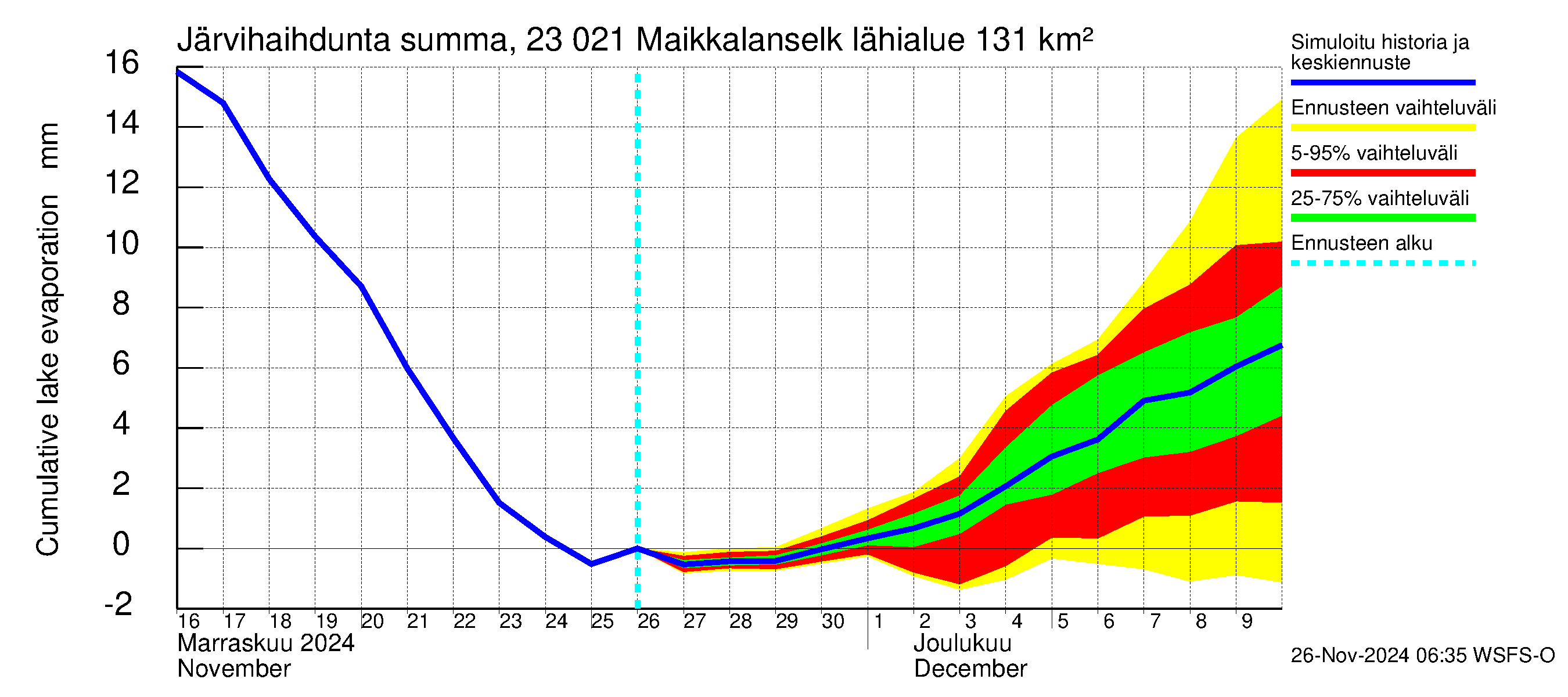 Karjaanjoen vesistöalue - Maikkalanselkä: Järvihaihdunta - summa