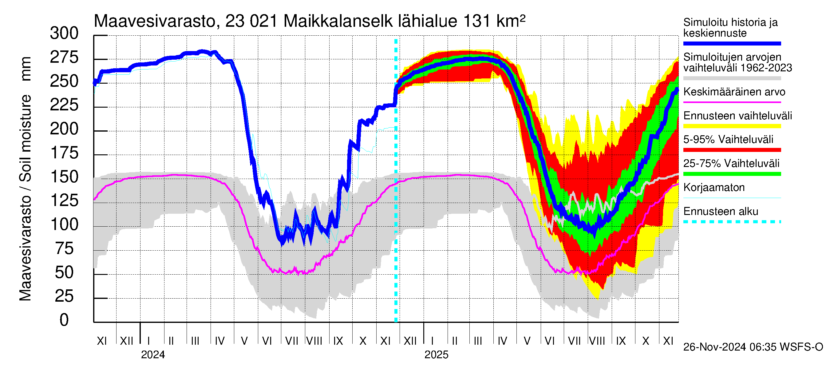 Karjaanjoen vesistöalue - Maikkalanselkä: Maavesivarasto