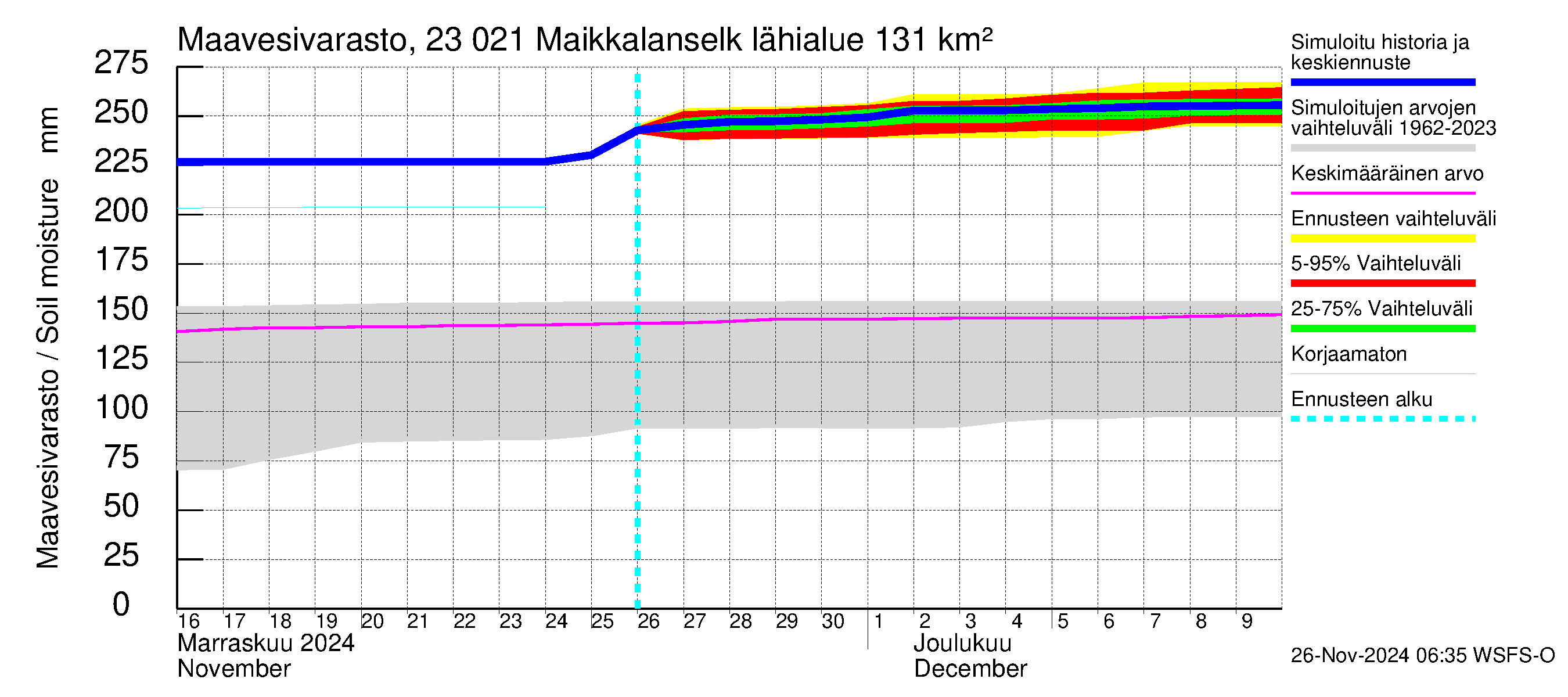 Karjaanjoen vesistöalue - Maikkalanselkä: Maavesivarasto