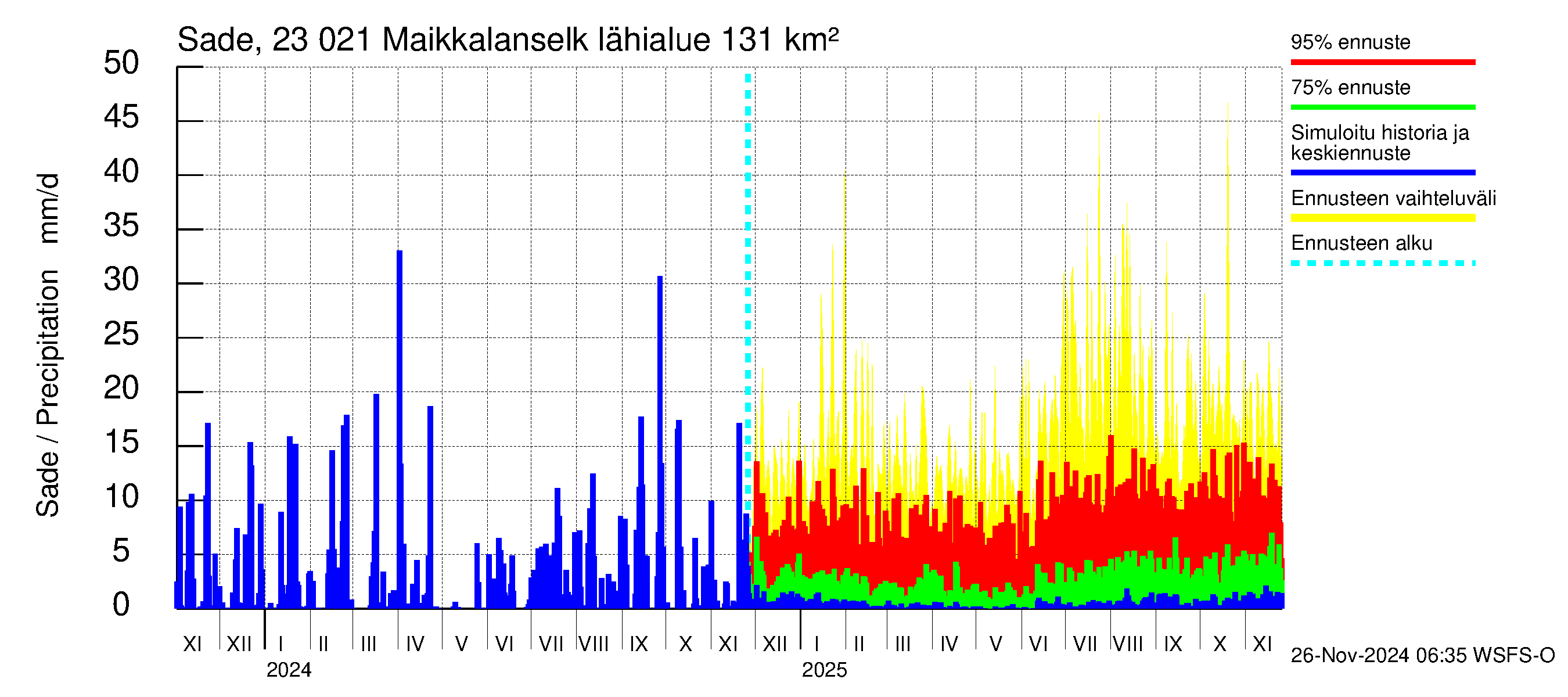 Karjaanjoen vesistöalue - Maikkalanselkä: Sade