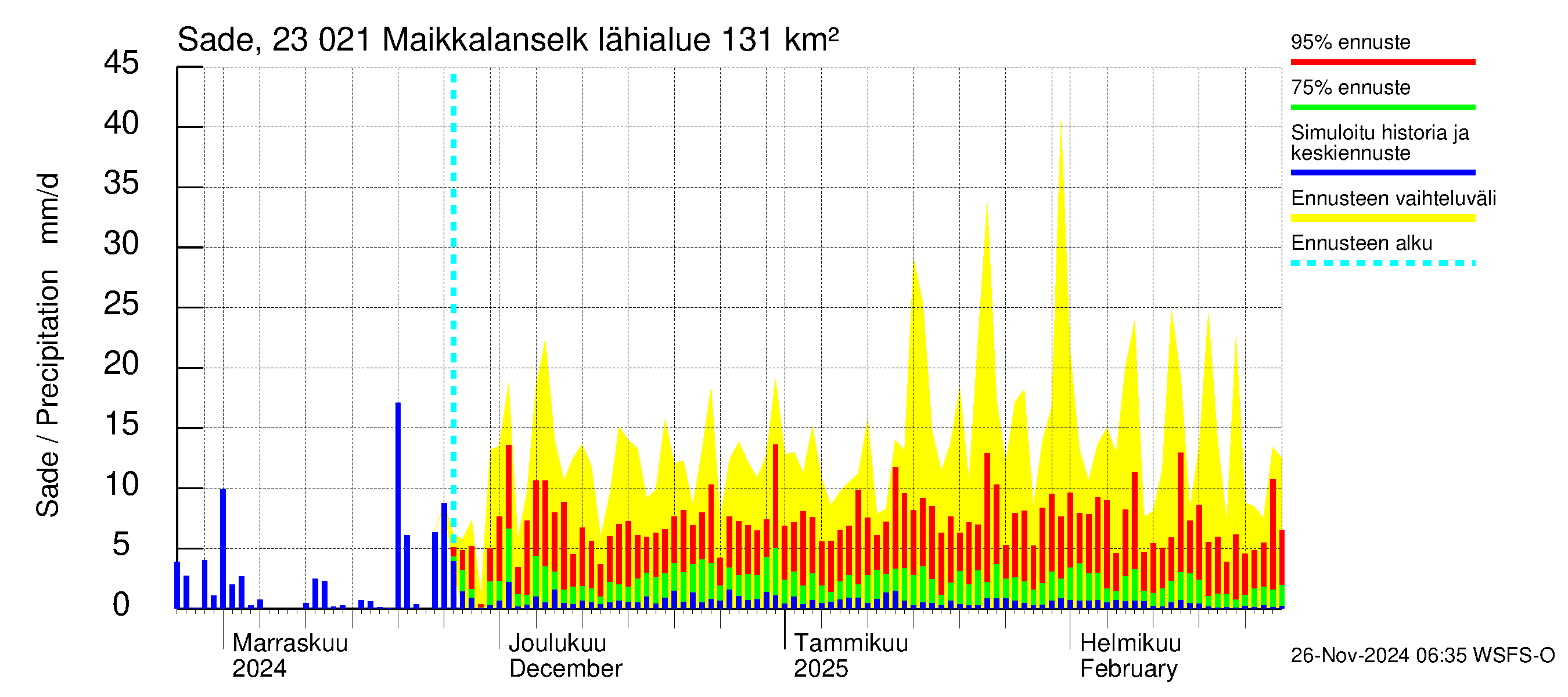 Karjaanjoen vesistöalue - Maikkalanselkä: Sade