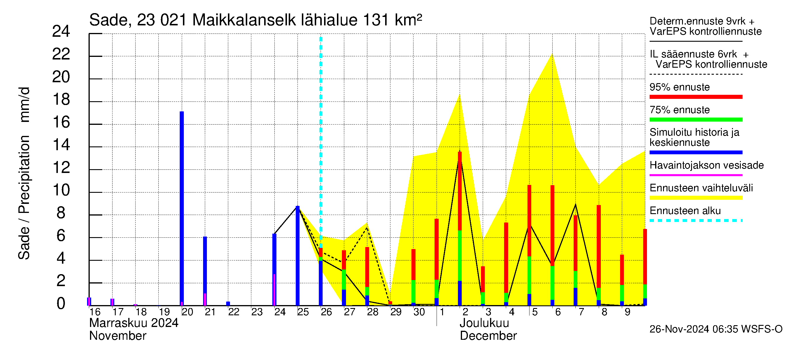 Karjaanjoen vesistöalue - Maikkalanselkä: Sade