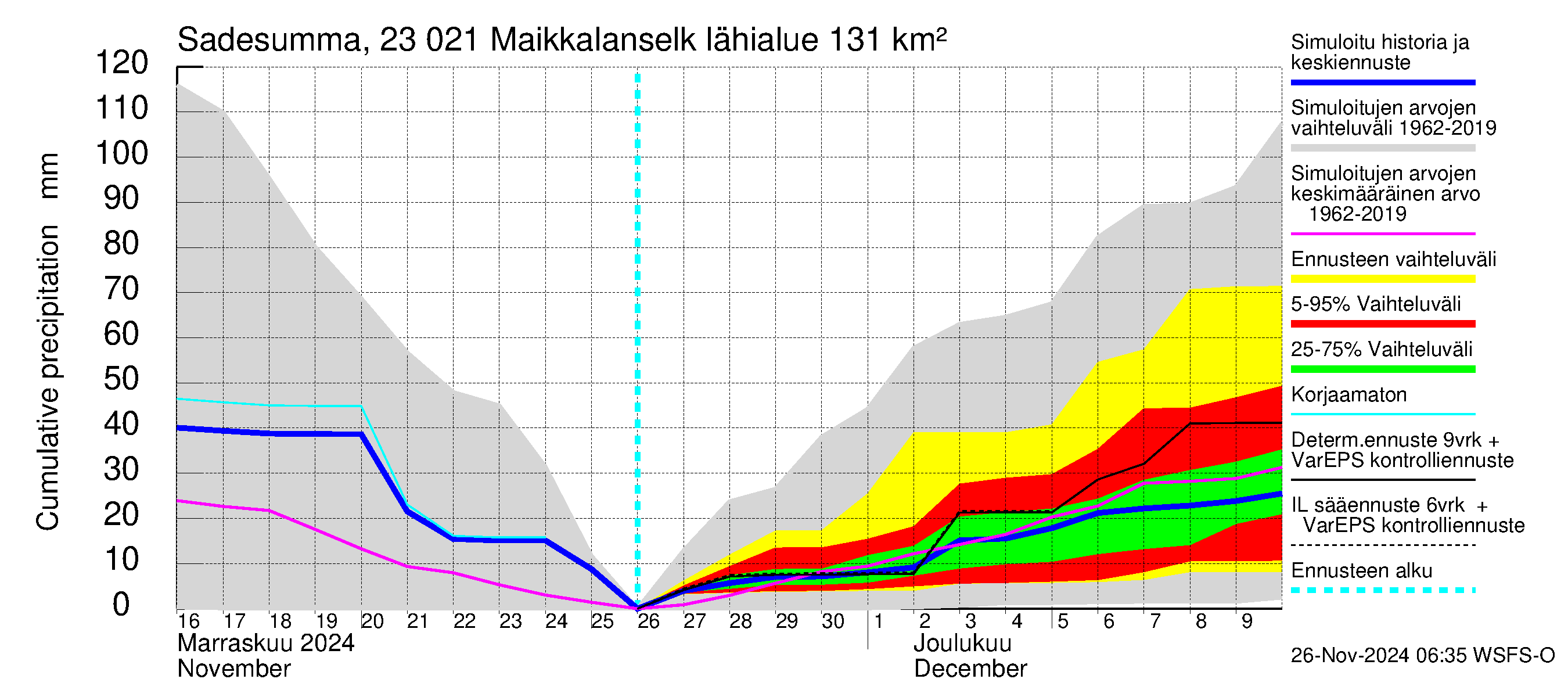 Karjaanjoen vesistöalue - Maikkalanselkä: Sade - summa