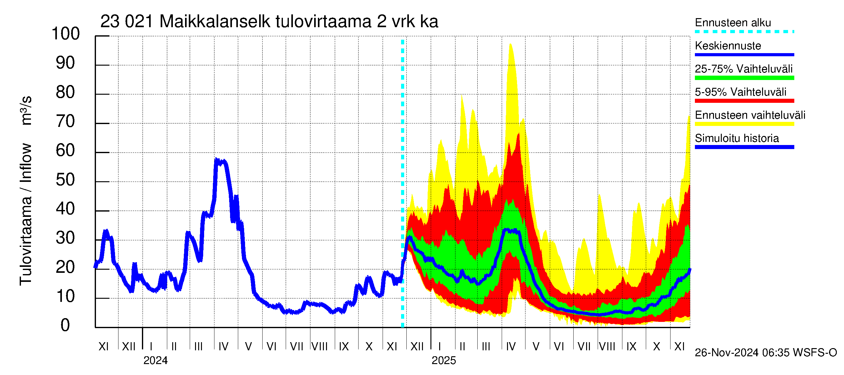 Karjaanjoen vesistöalue - Maikkalanselkä: Tulovirtaama (usean vuorokauden liukuva keskiarvo) - jakaumaennuste