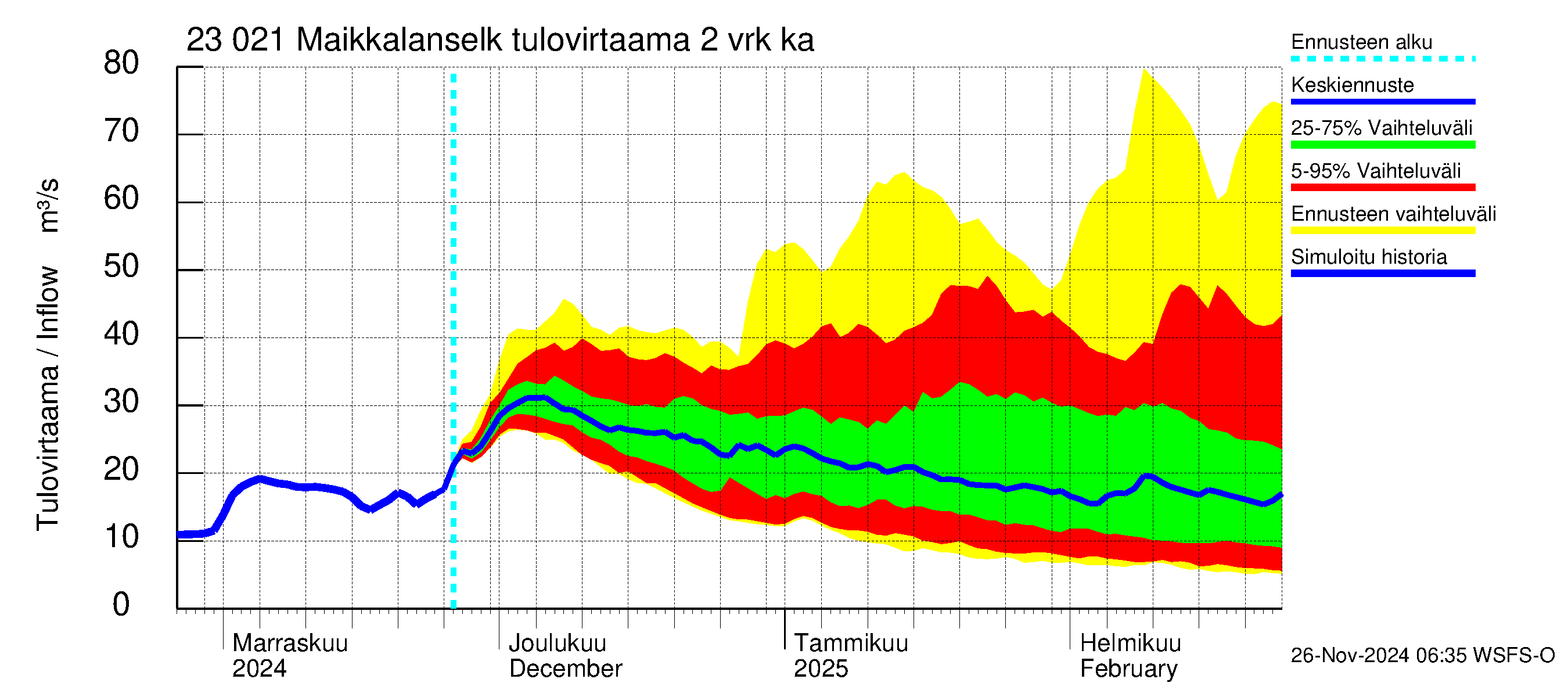 Karjaanjoen vesistöalue - Maikkalanselkä: Tulovirtaama (usean vuorokauden liukuva keskiarvo) - jakaumaennuste