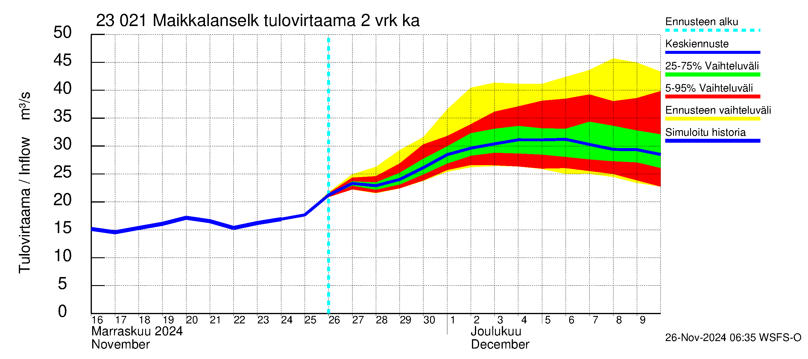 Karjaanjoen vesistöalue - Maikkalanselkä: Tulovirtaama (usean vuorokauden liukuva keskiarvo) - jakaumaennuste