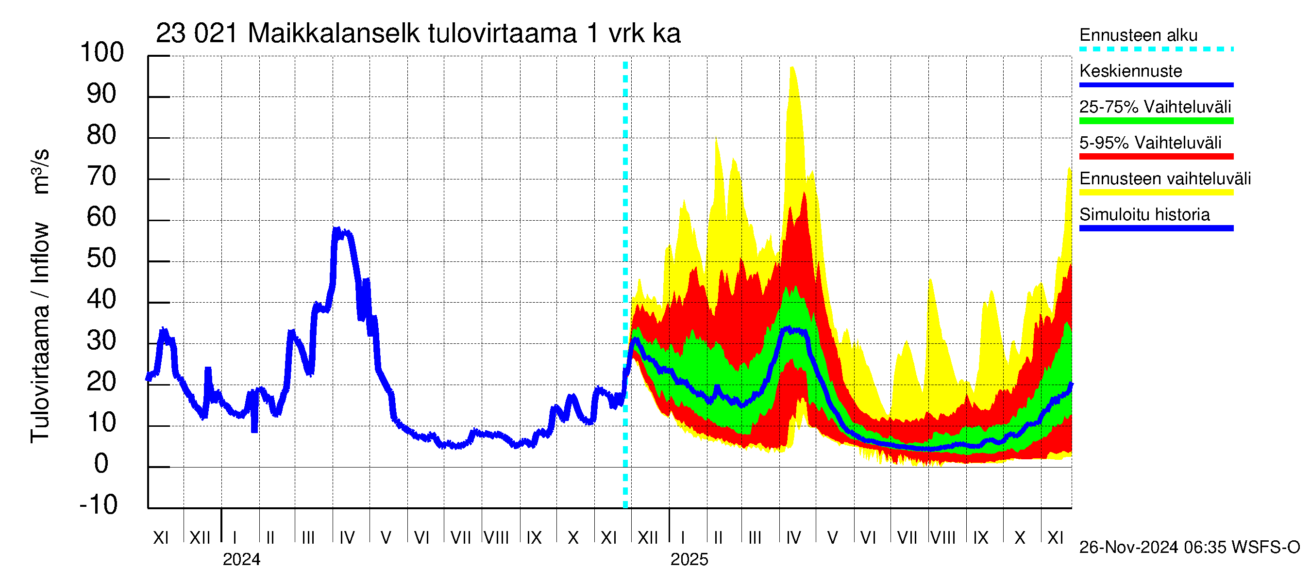 Karjaanjoen vesistöalue - Maikkalanselkä: Tulovirtaama - jakaumaennuste