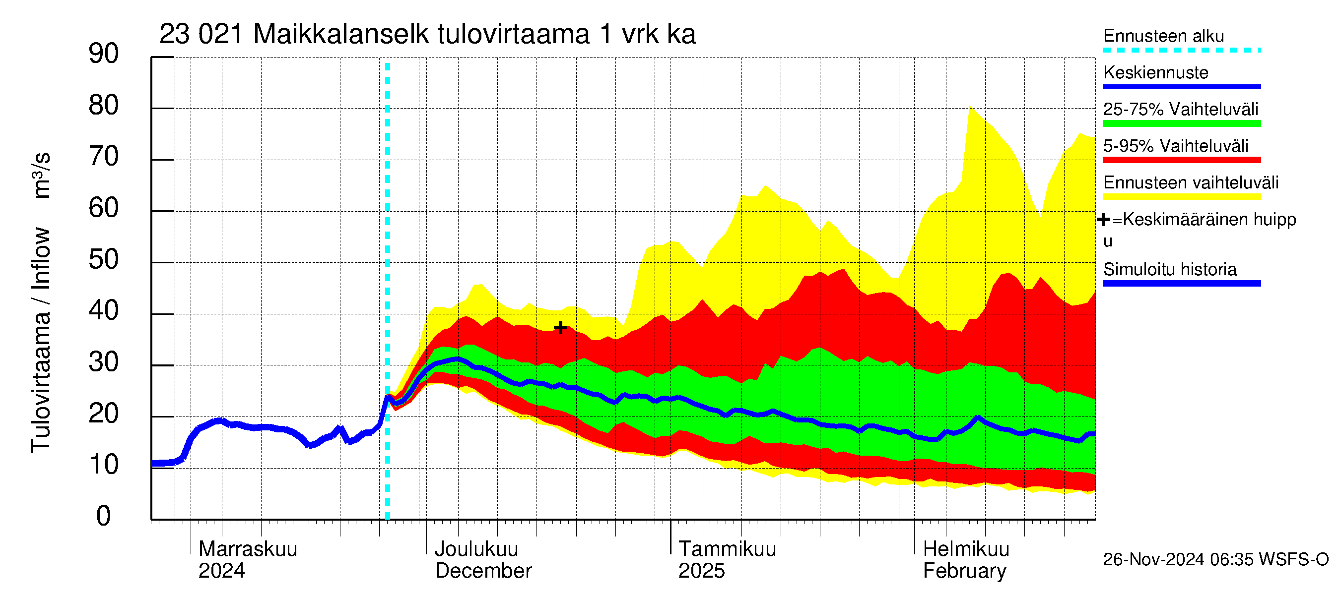 Karjaanjoen vesistöalue - Maikkalanselkä: Tulovirtaama - jakaumaennuste