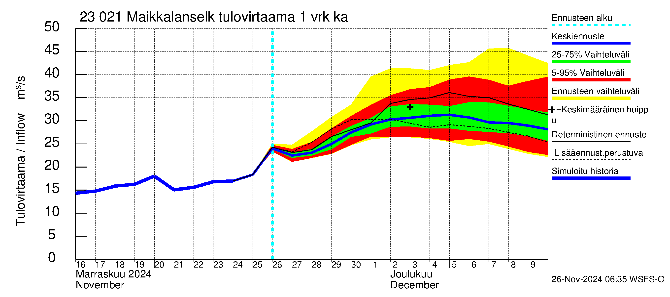 Karjaanjoen vesistöalue - Maikkalanselkä: Tulovirtaama - jakaumaennuste