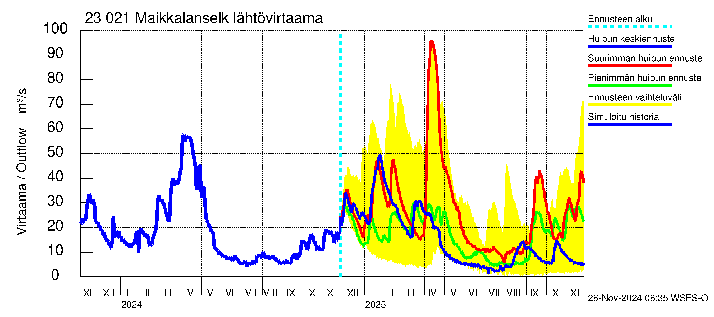 Karjaanjoen vesistöalue - Maikkalanselkä: Lähtövirtaama / juoksutus - huippujen keski- ja ääriennusteet