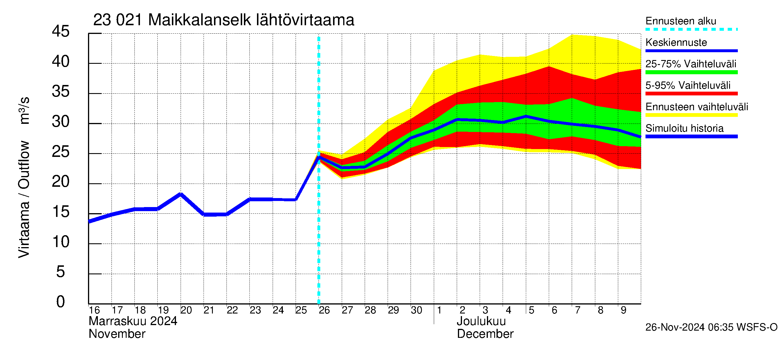 Karjaanjoen vesistöalue - Maikkalanselkä: Lähtövirtaama / juoksutus - jakaumaennuste