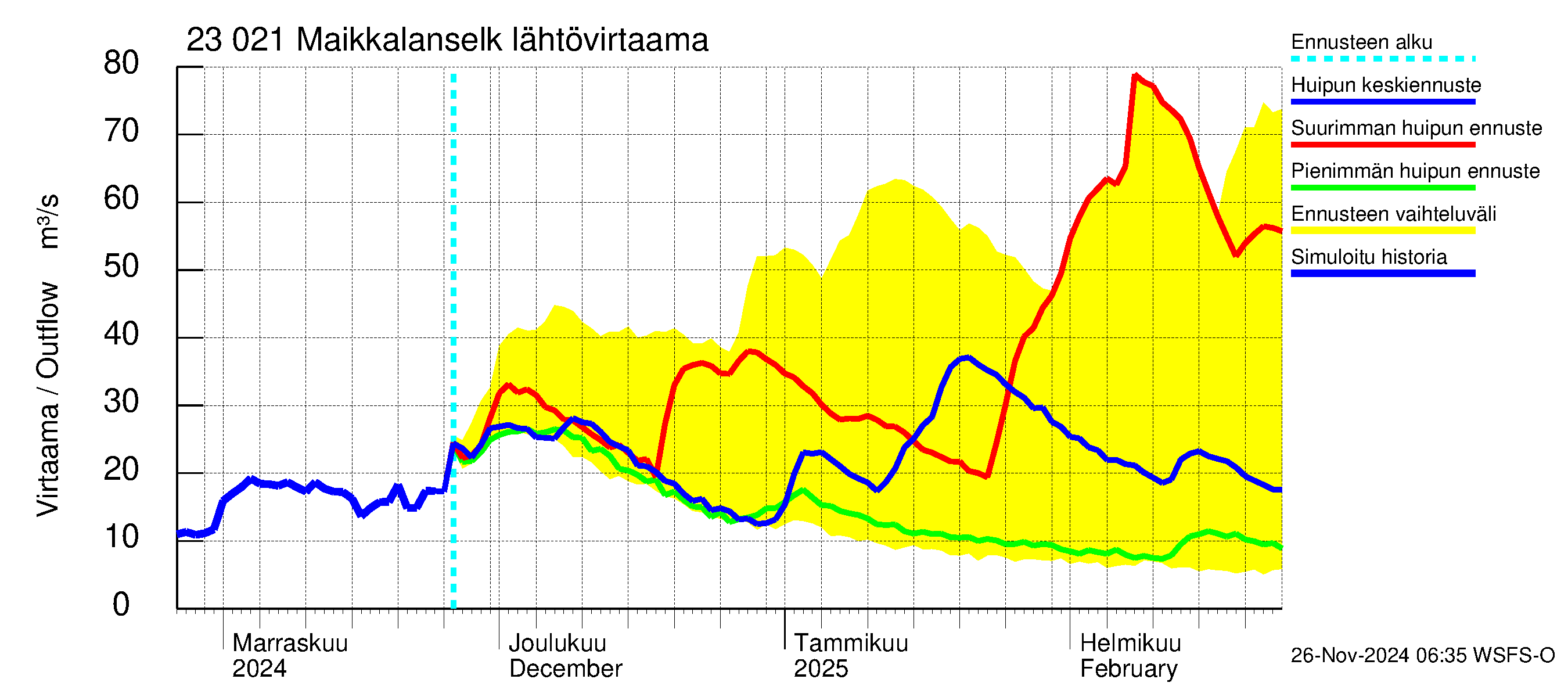 Karjaanjoen vesistöalue - Maikkalanselkä: Lähtövirtaama / juoksutus - huippujen keski- ja ääriennusteet