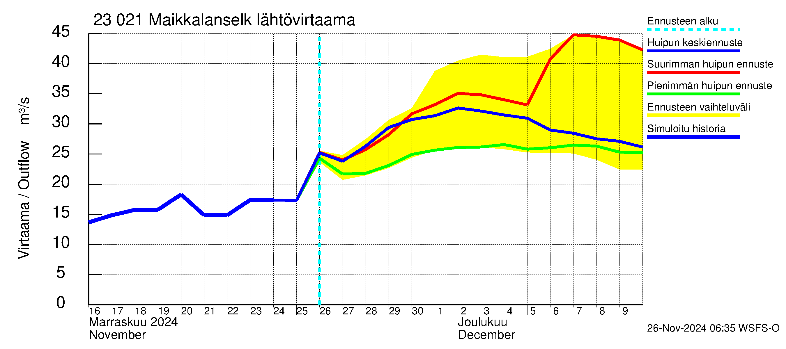 Karjaanjoen vesistöalue - Maikkalanselkä: Lähtövirtaama / juoksutus - huippujen keski- ja ääriennusteet